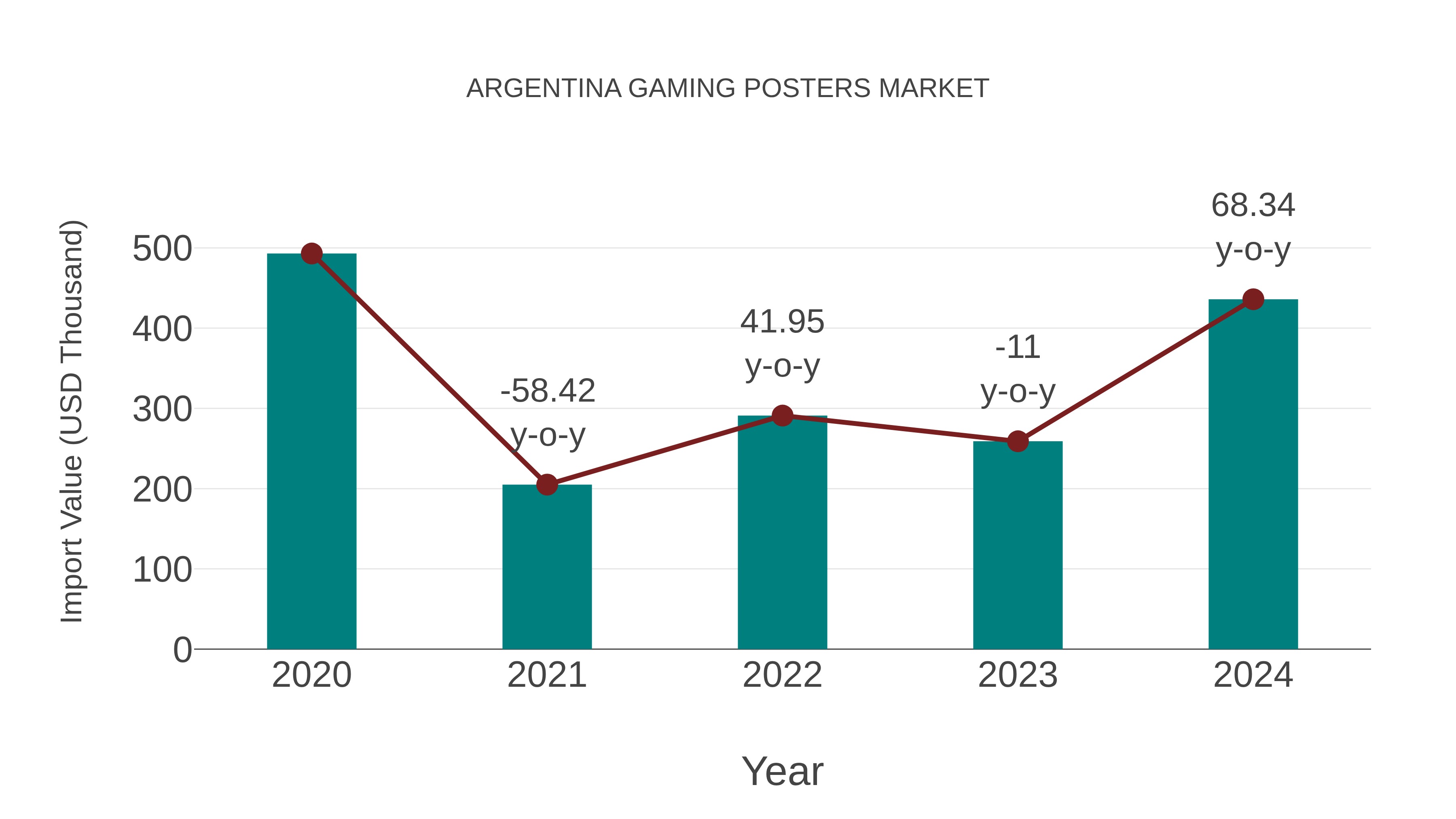  Argentina Gaming Posters Market: Import Trend Analysis