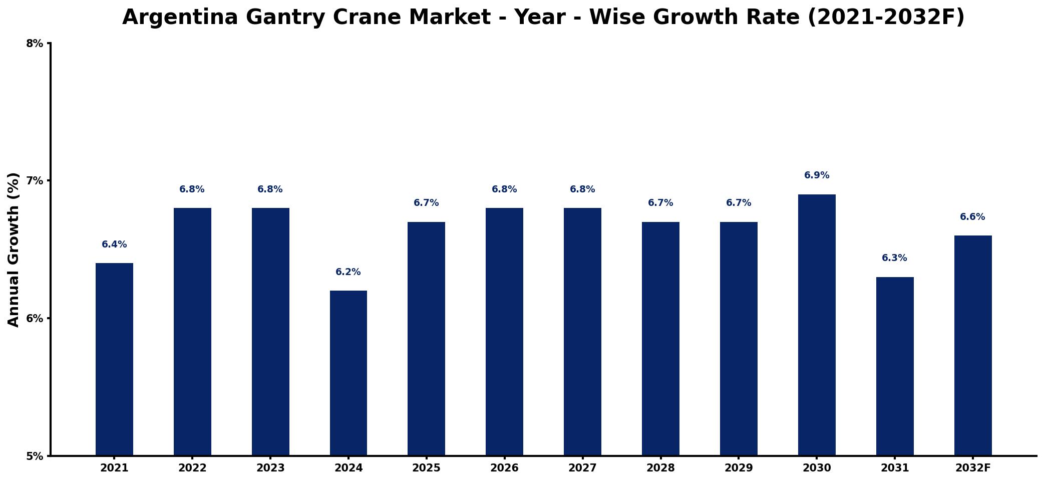 Argentina Gantry Crane Market Year-wise Growth Rate and Key Drivers