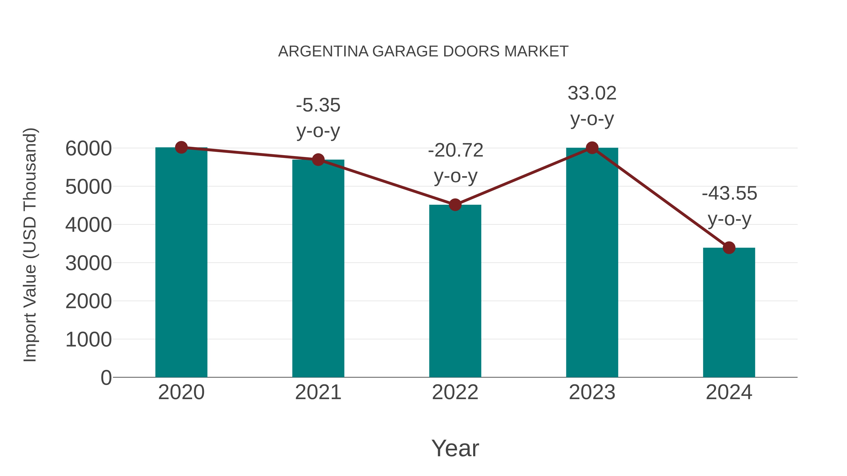  Argentina Garage Doors Market: Import Trend Analysis