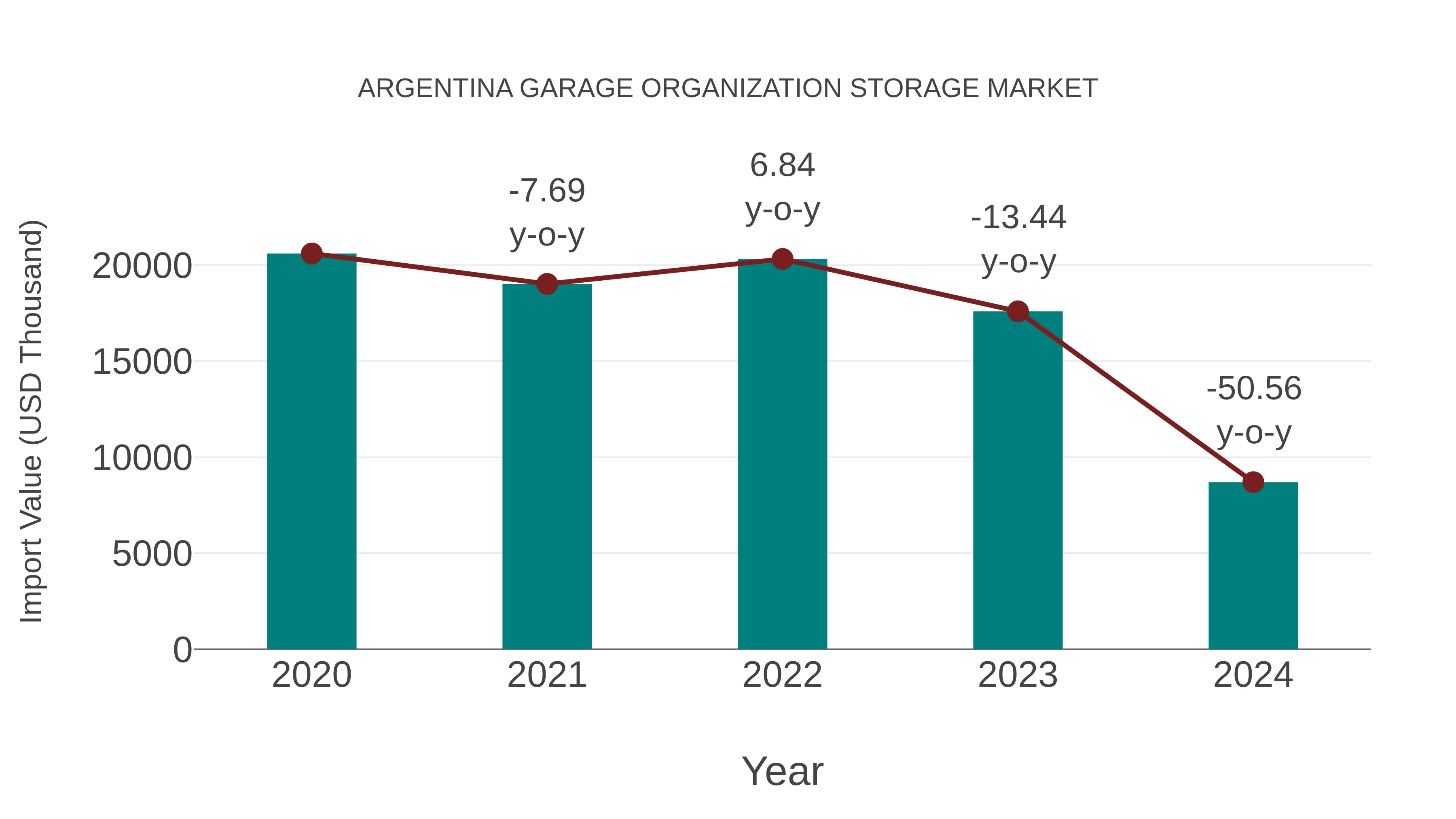  Argentina Garage Organization Storage Market: Import Trend Analysis