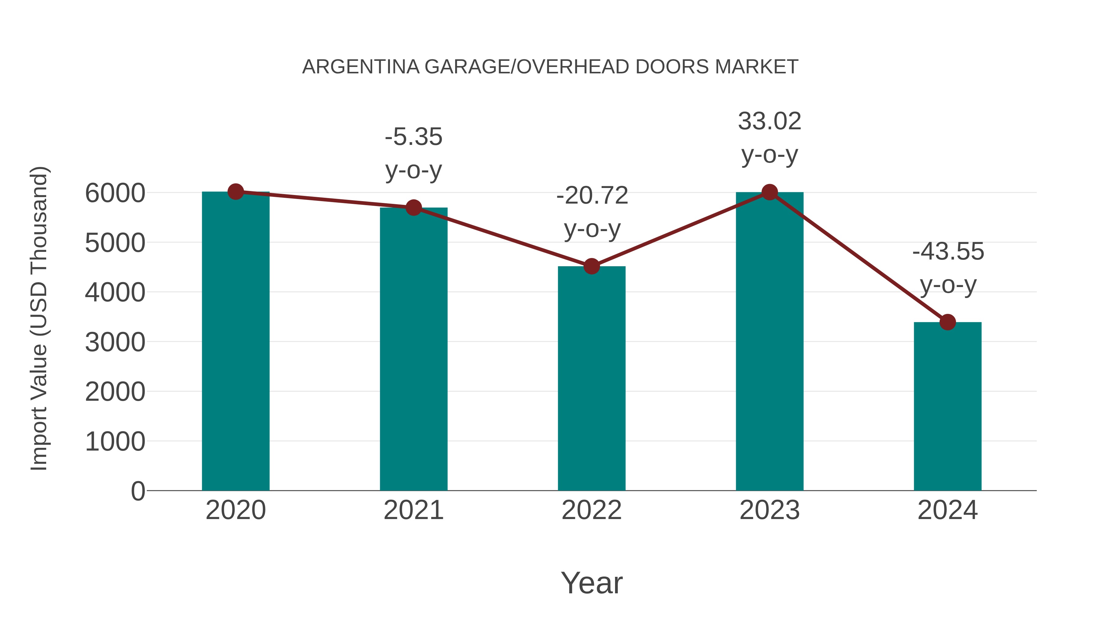  Argentina Garage/overhead Doors Market: Import Trend Analysis
