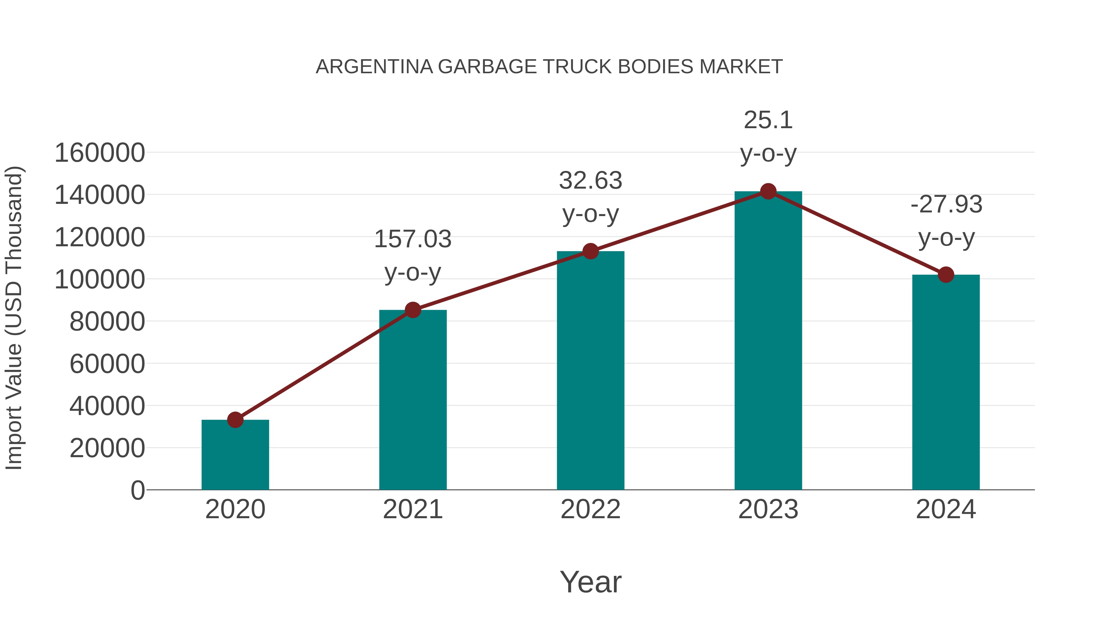  Argentina Garbage Truck Bodies Market: Import Trend Analysis