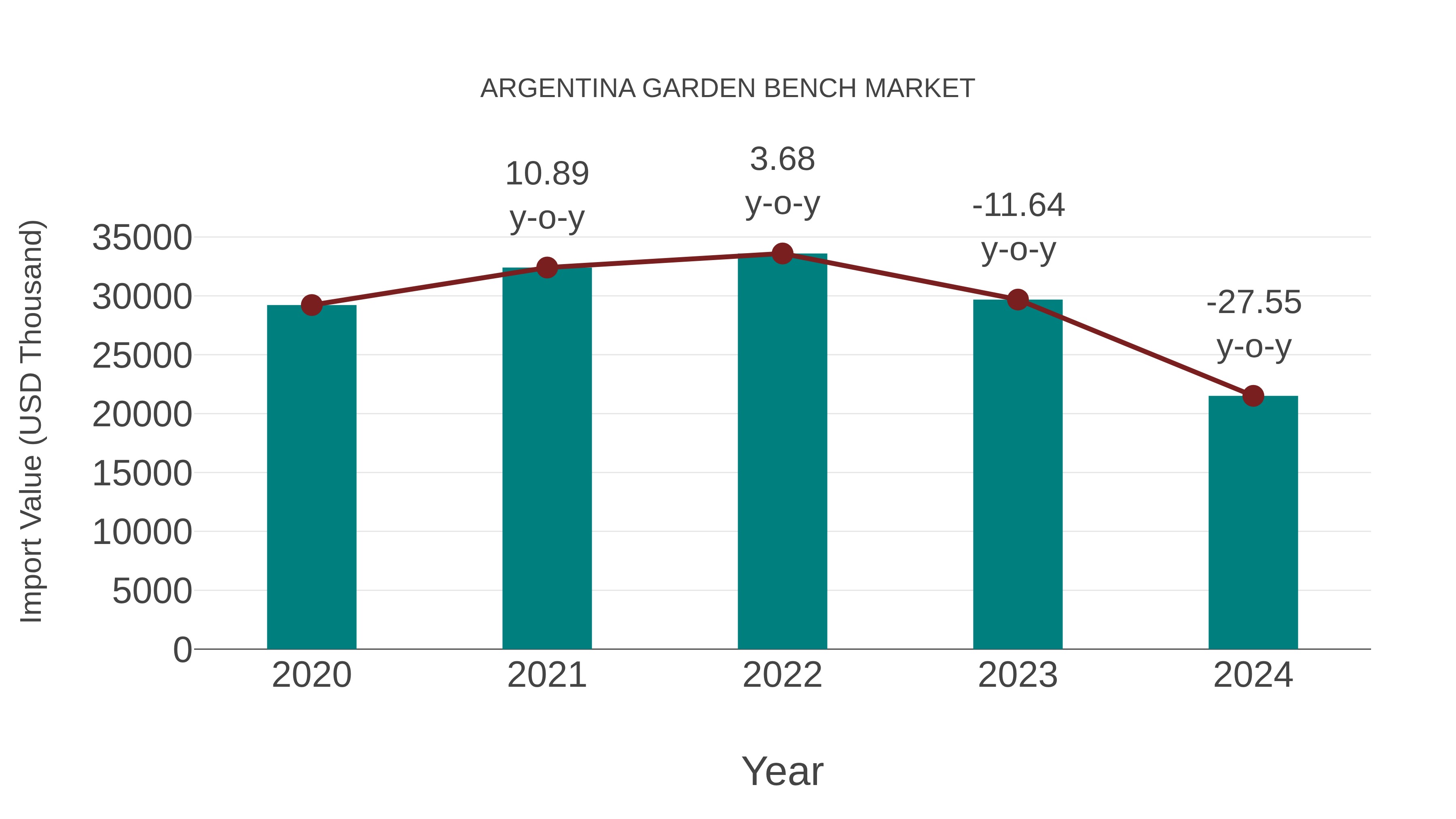  Argentina Garden Bench Market: Import Trend Analysis