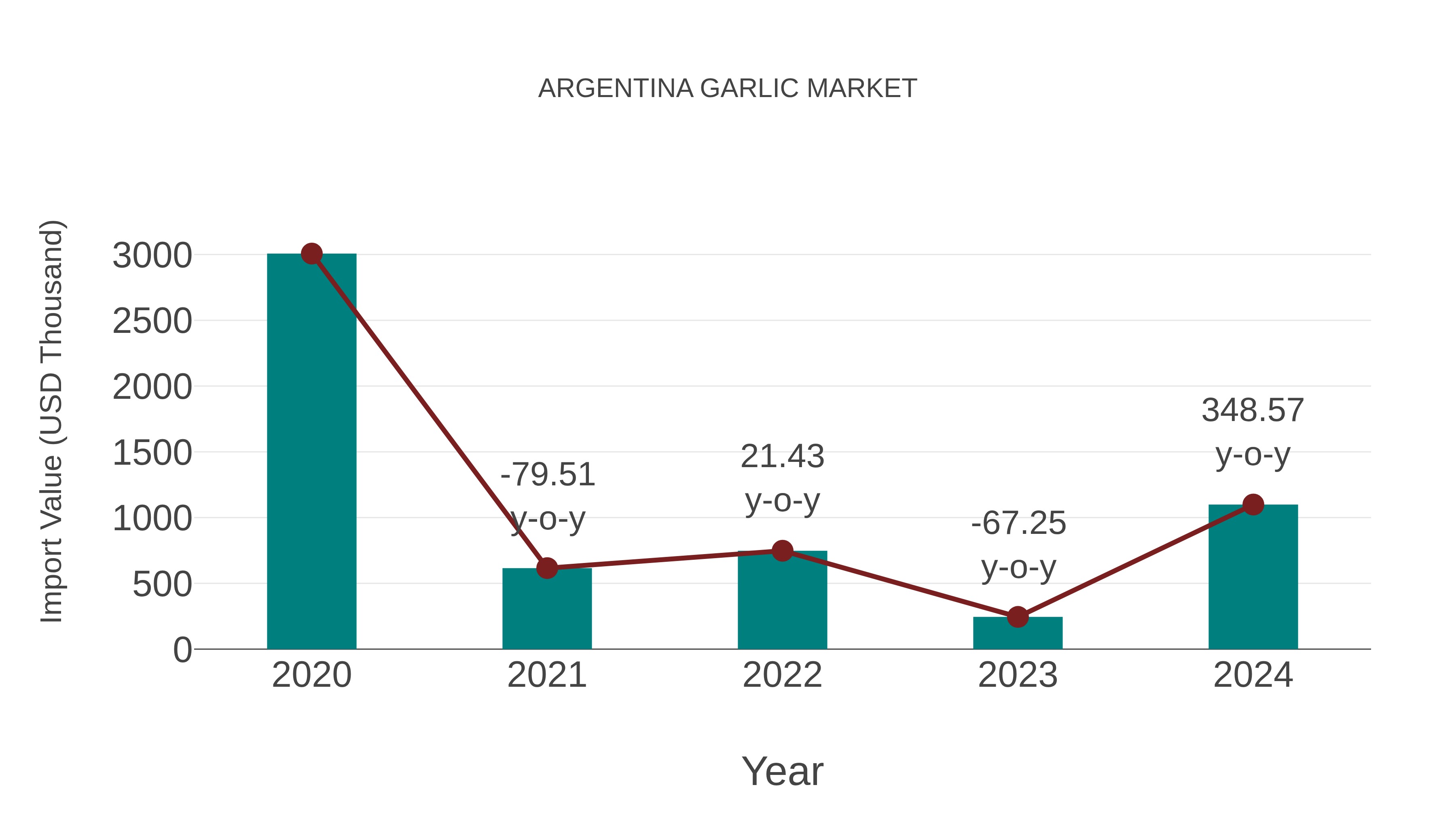  Argentina Garlic Market: Import Trend Analysis