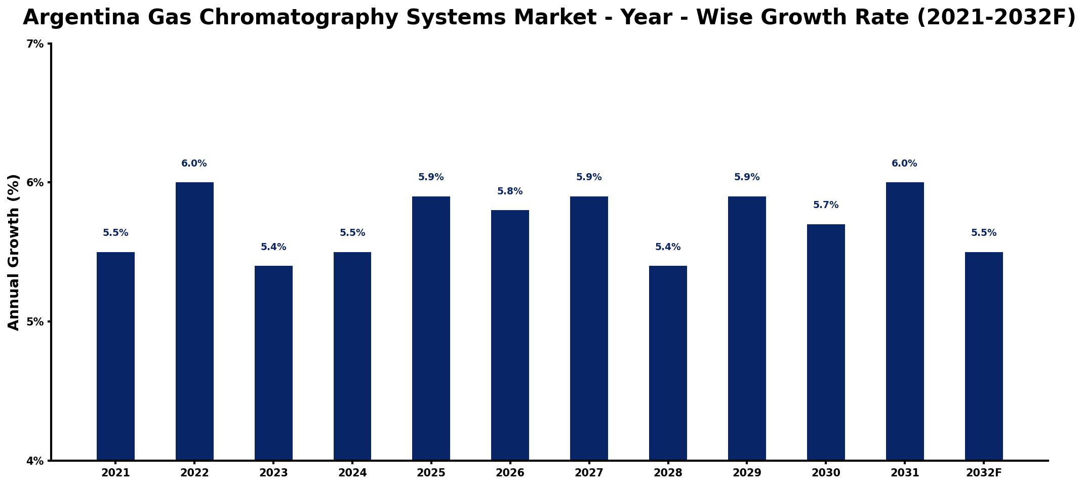 Argentina Gas Chromatography Systems Market Year-wise Growth Rate and Key Drivers