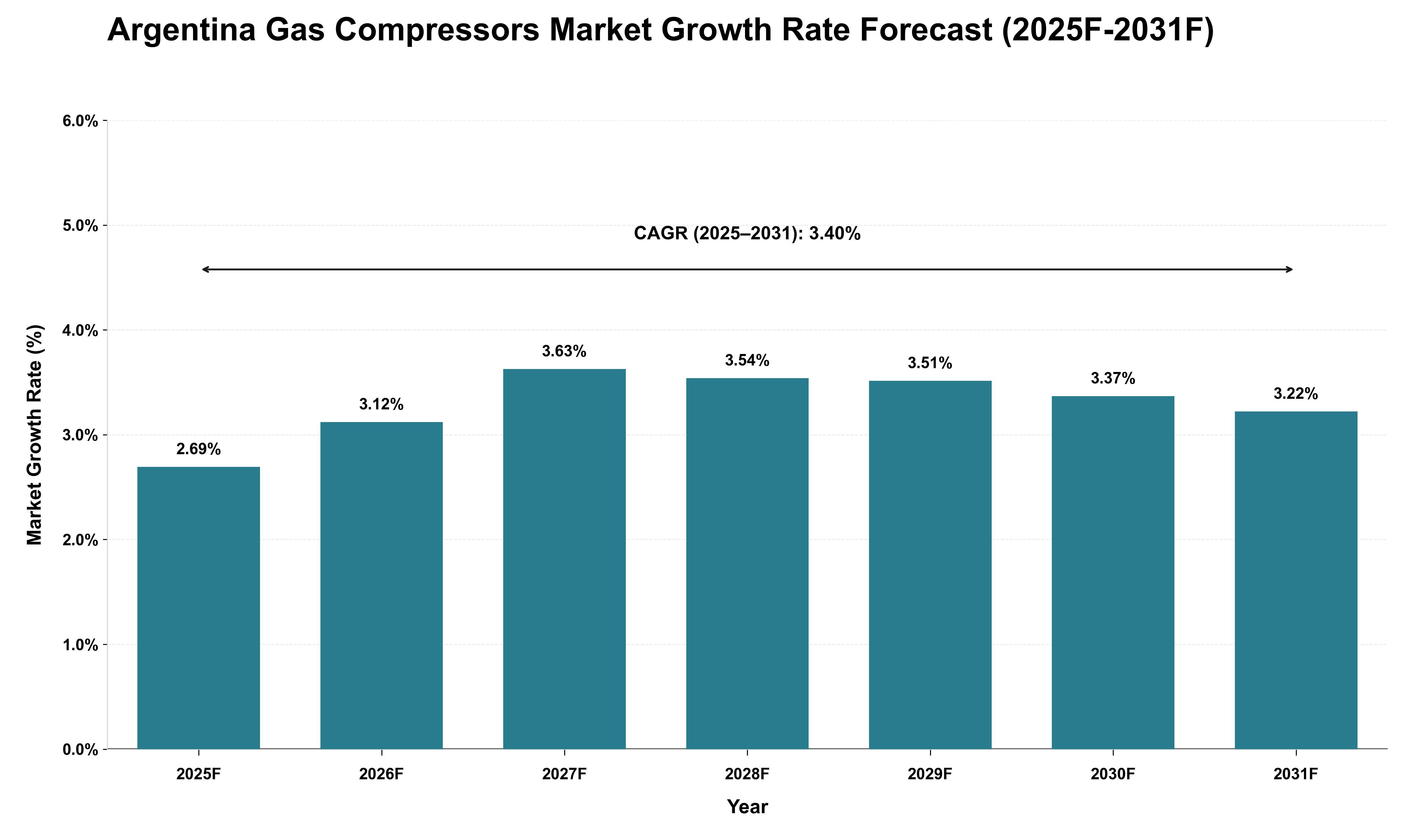 Argentina Gas Compressors Market Growth Rate Analysis (2025 - 2031)