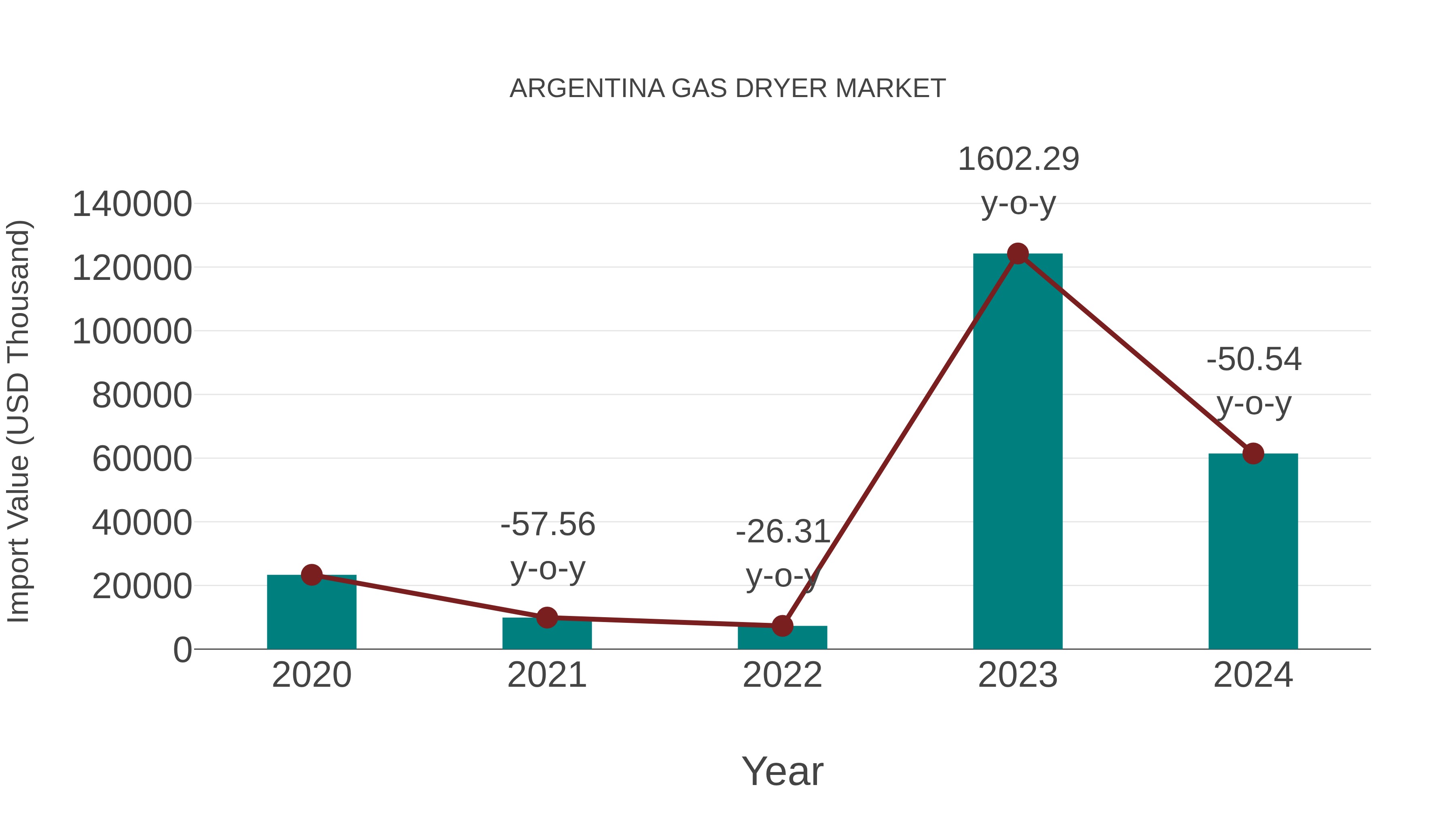 Argentina Gas Dryer Market: Import Trend Analysis