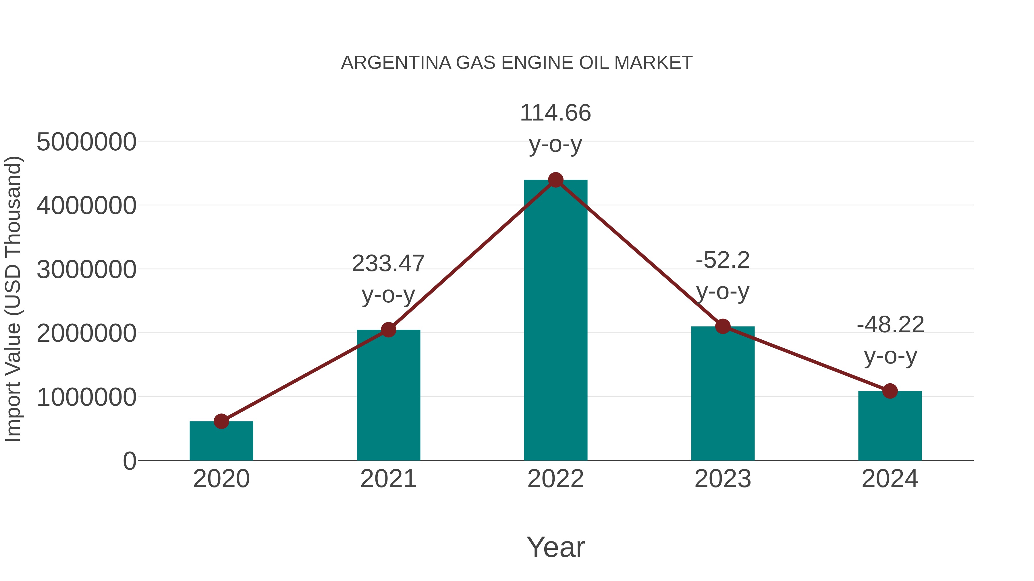 Argentina Gas Engine Oil Market: Import Trend Analysis