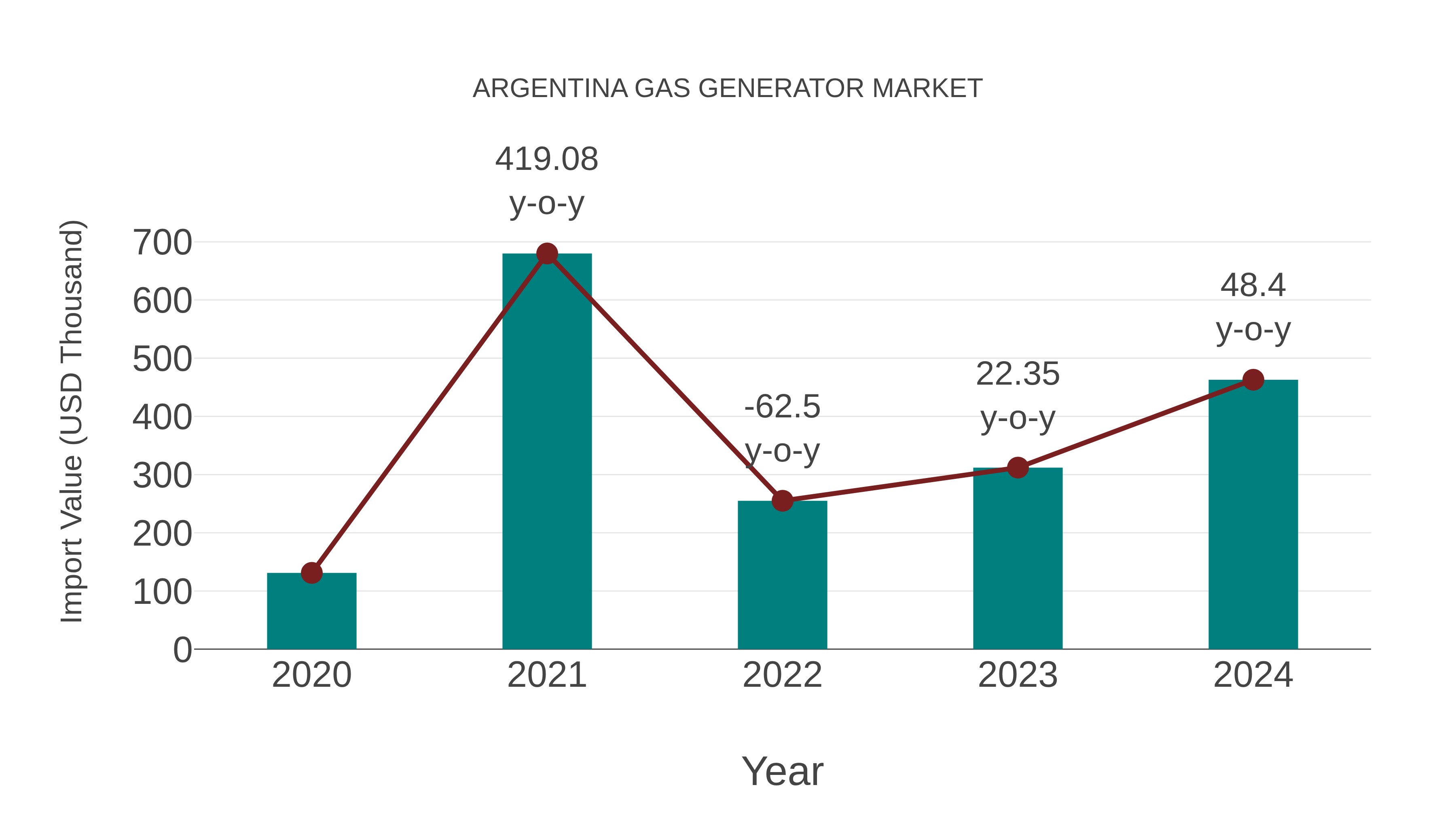 Argentina Gas Generator Market: Import Trend Analysis