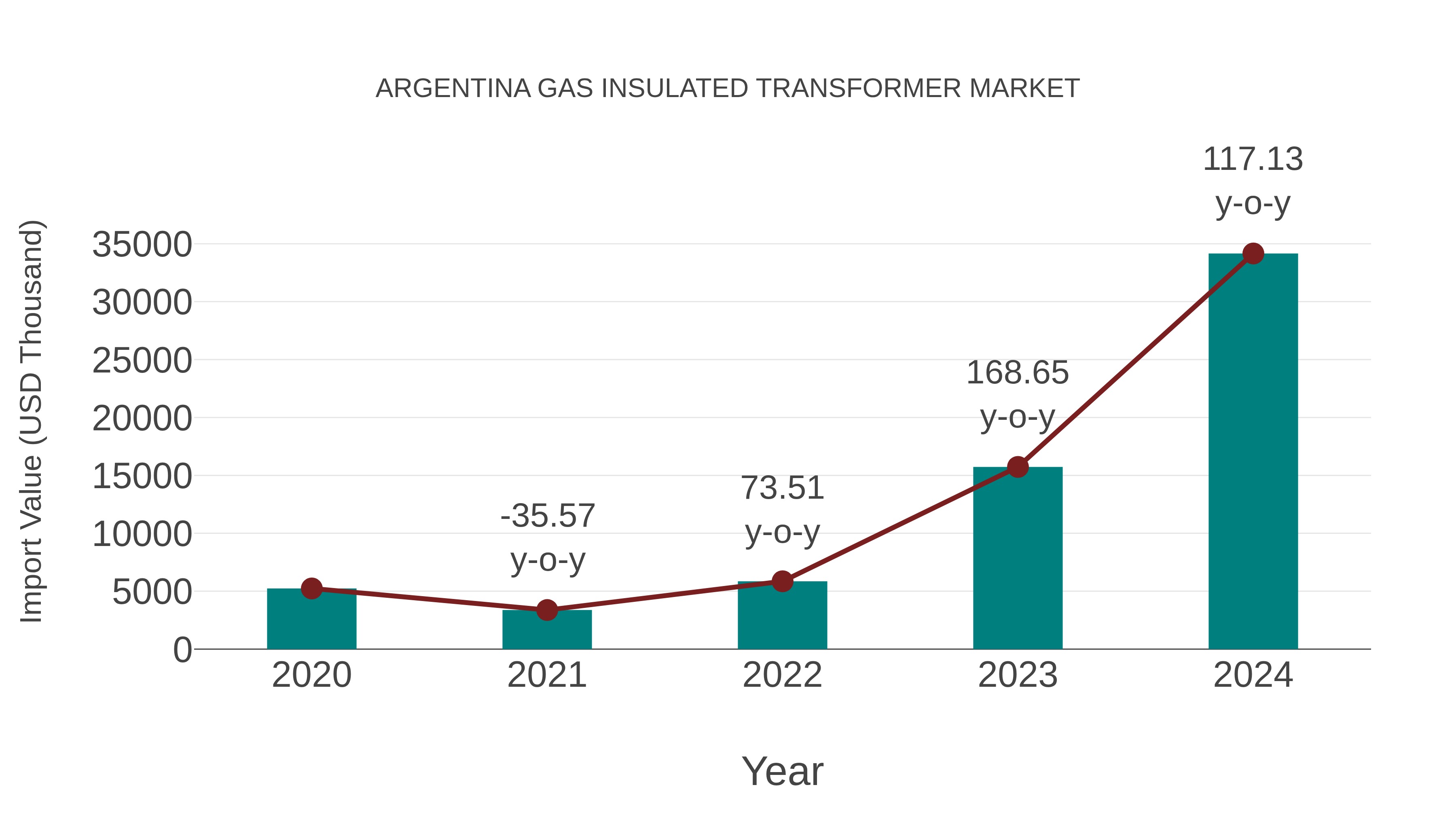 Argentina Gas Insulated Transformer Market: Import Trend Analysis