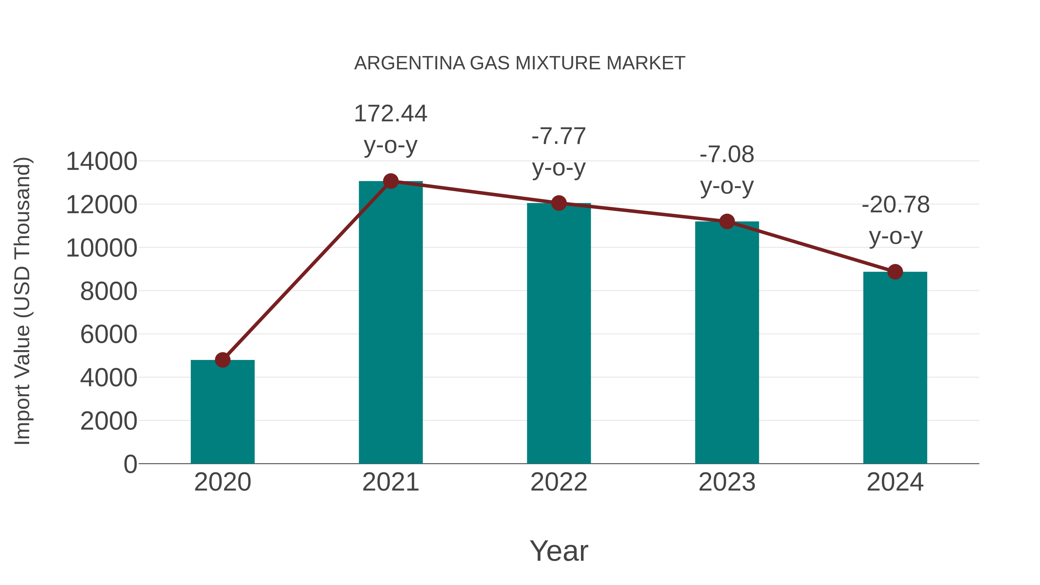 Argentina Gas Mixture Market: Import Trend Analysis