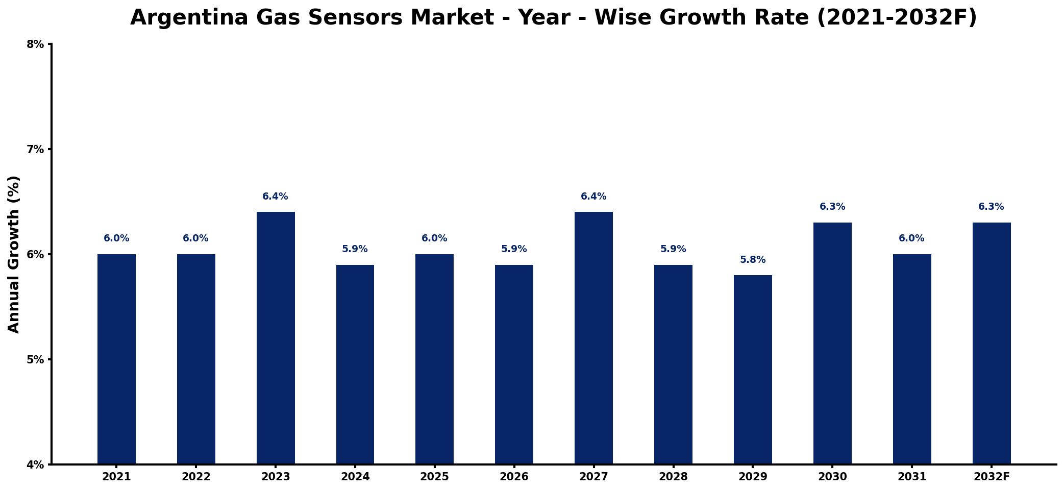 Argentina Gas Sensors Market Year-wise Growth Rate and Key Drivers