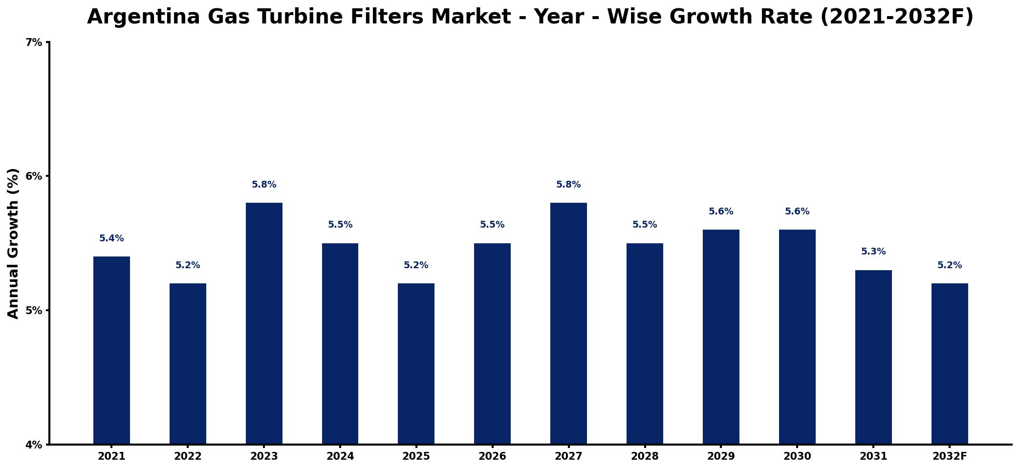 Argentina Gas Turbine Filters Market Year-wise Growth Rate and Key Drivers