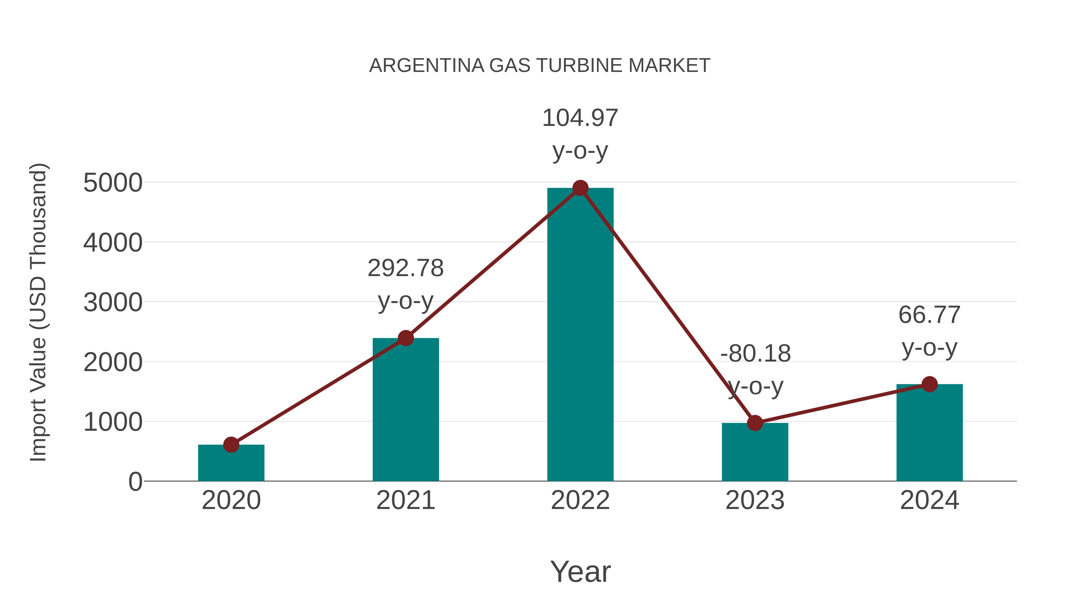 Argentina Gas Turbine Market: Import Trend Analysis