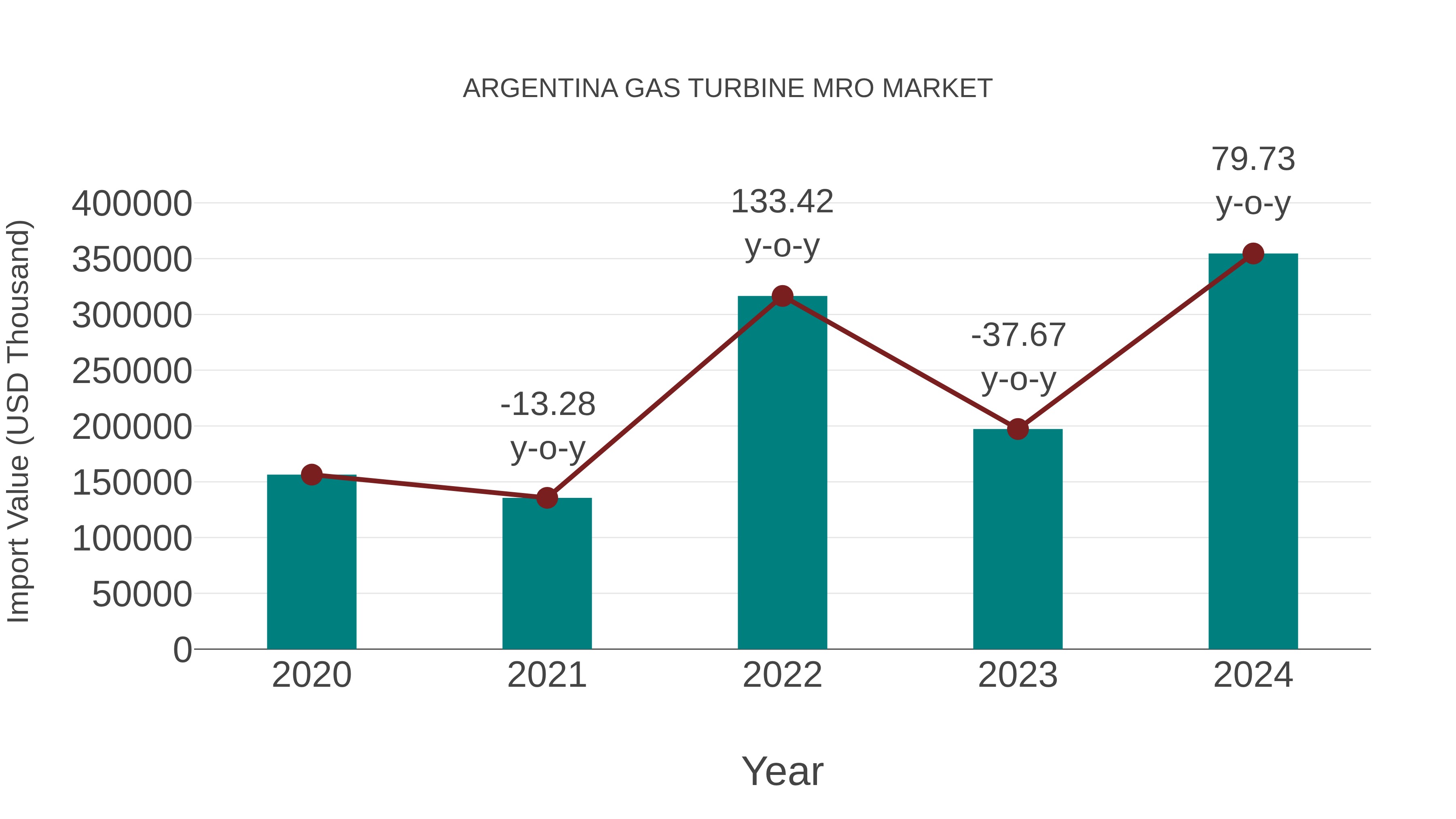 Argentina Gas Turbine Mro Market: Import Trend Analysis