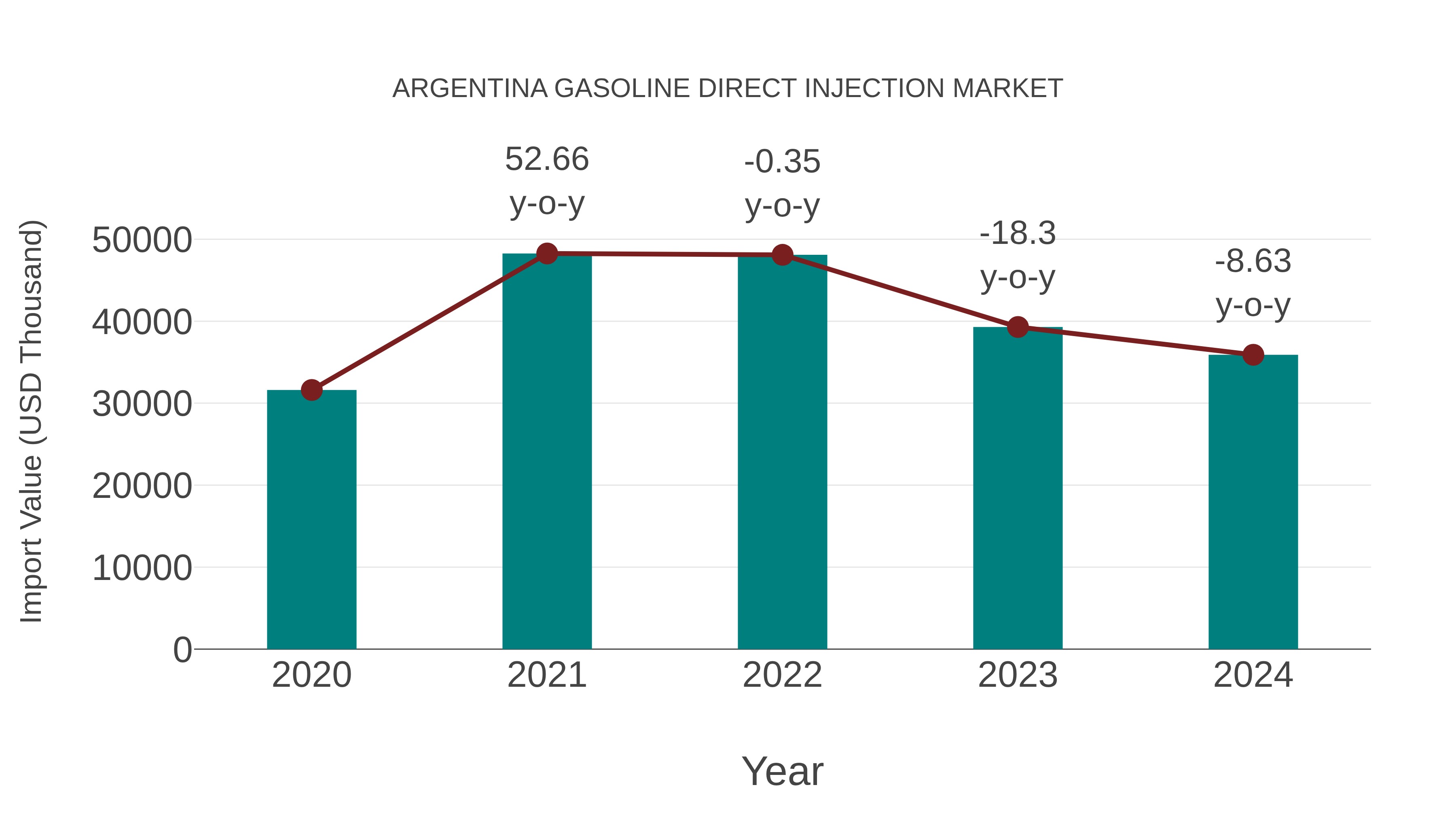  Argentina Gasoline Direct Injection Market: Import Trend Analysis