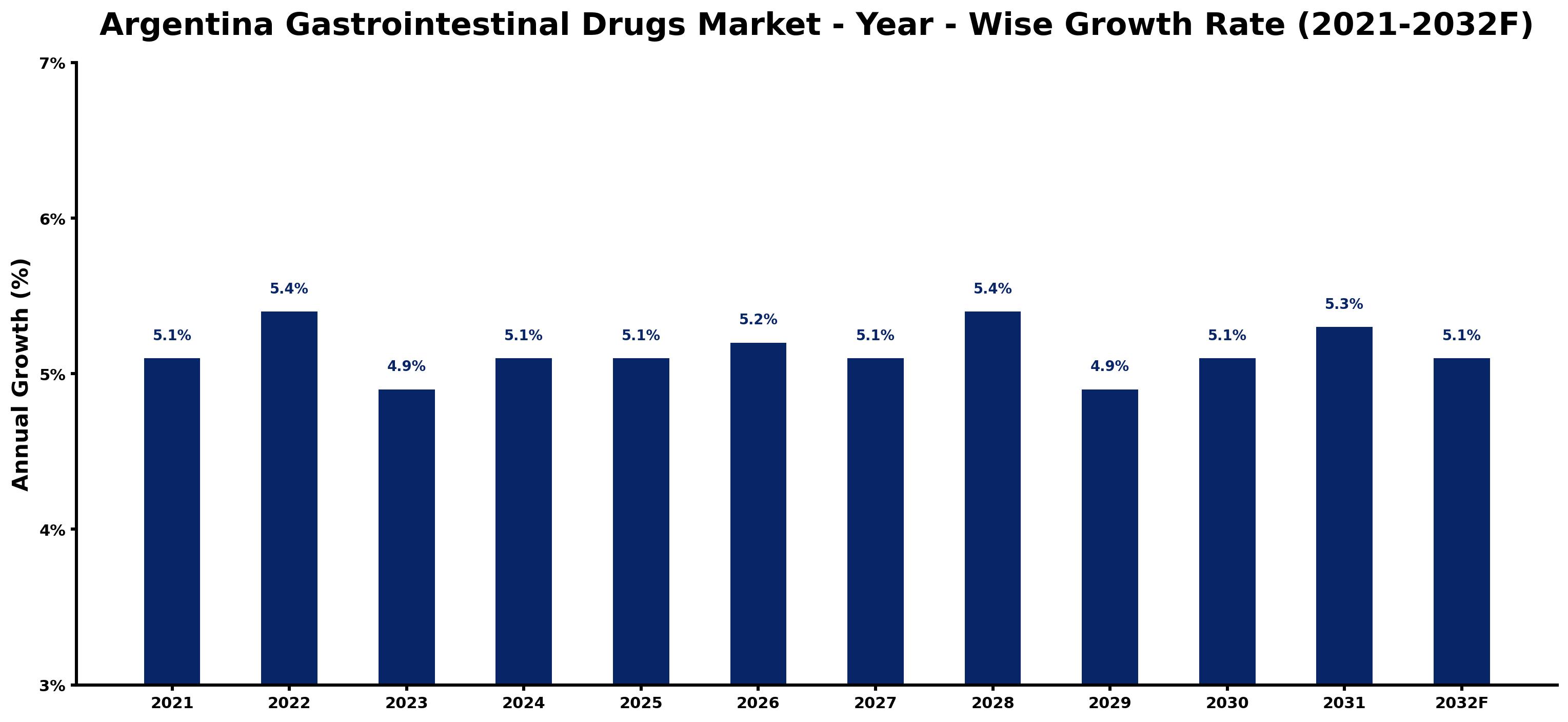 Argentina Gastrointestinal Drugs Market Year-wise Growth Rate and Key Drivers