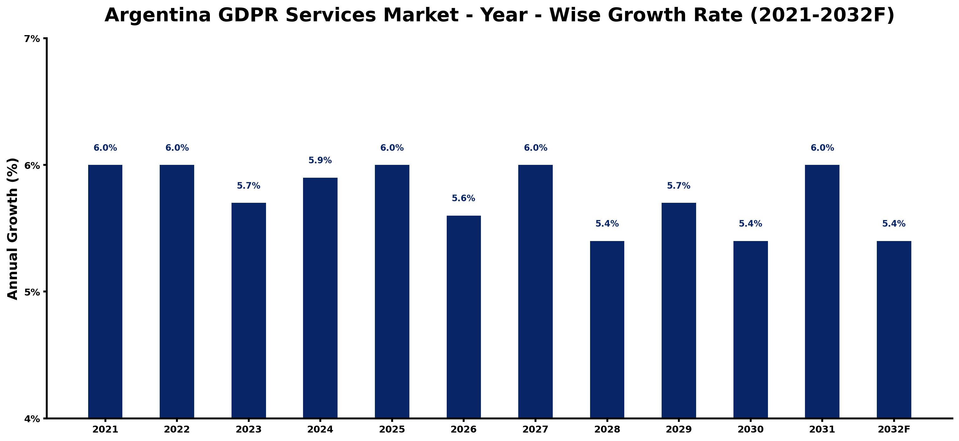 Argentina GDPR Services Market Year-wise Growth Rate and Key Drivers