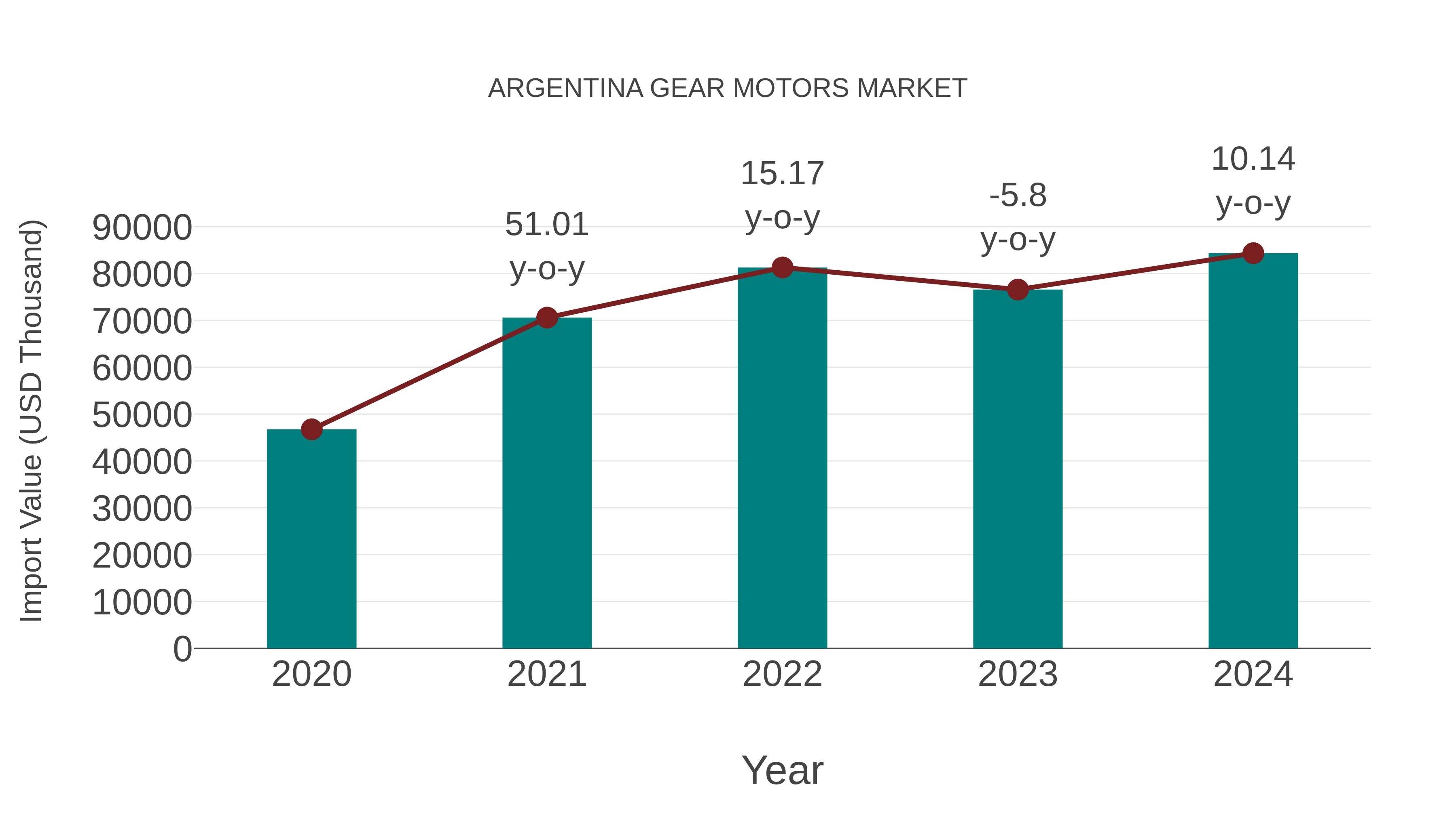  Argentina Gear Motors Market: Import Trend Analysis