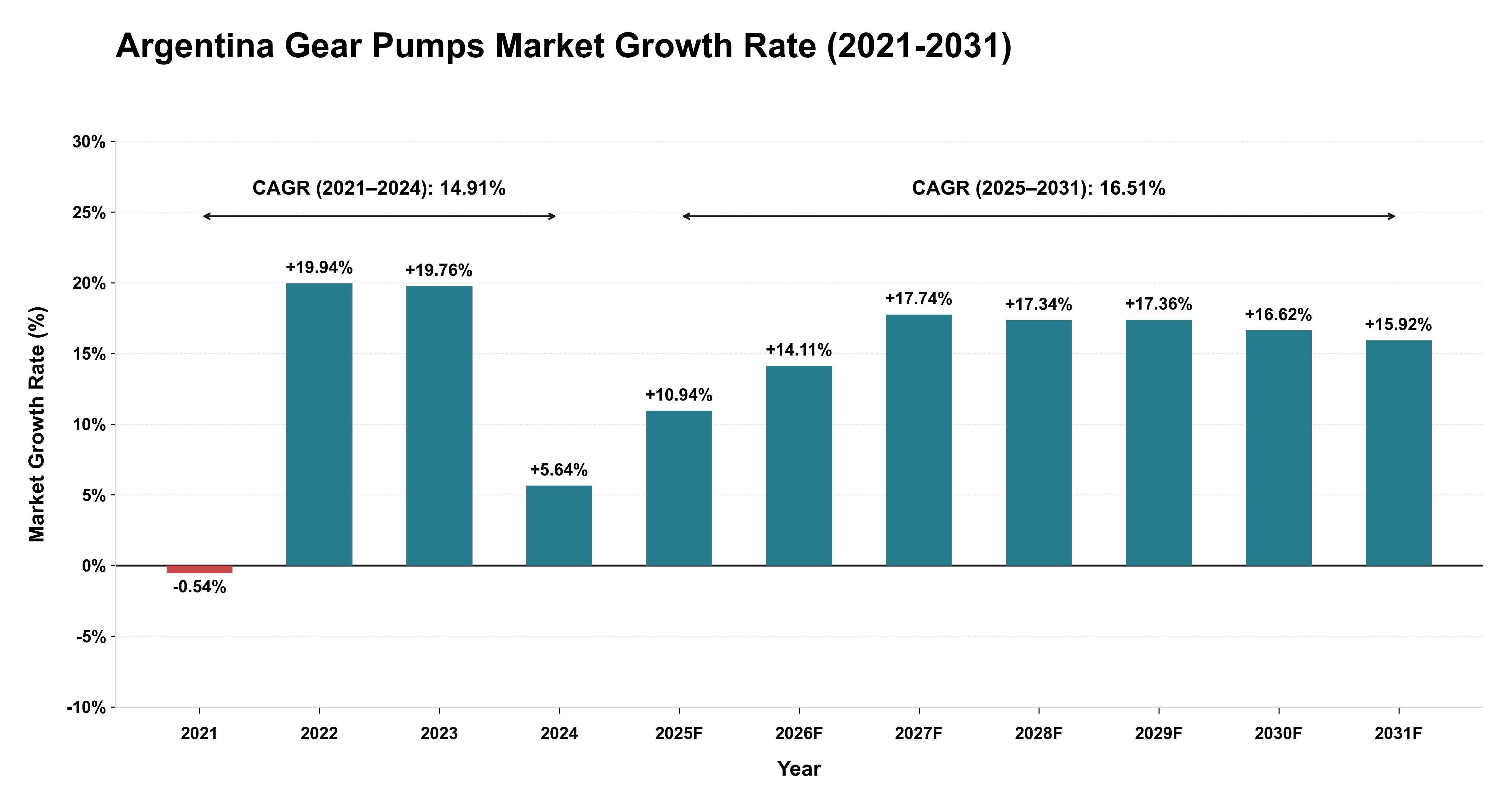 Argentina Gear Pumps Market Growth Rate Analysis (2021-2031)