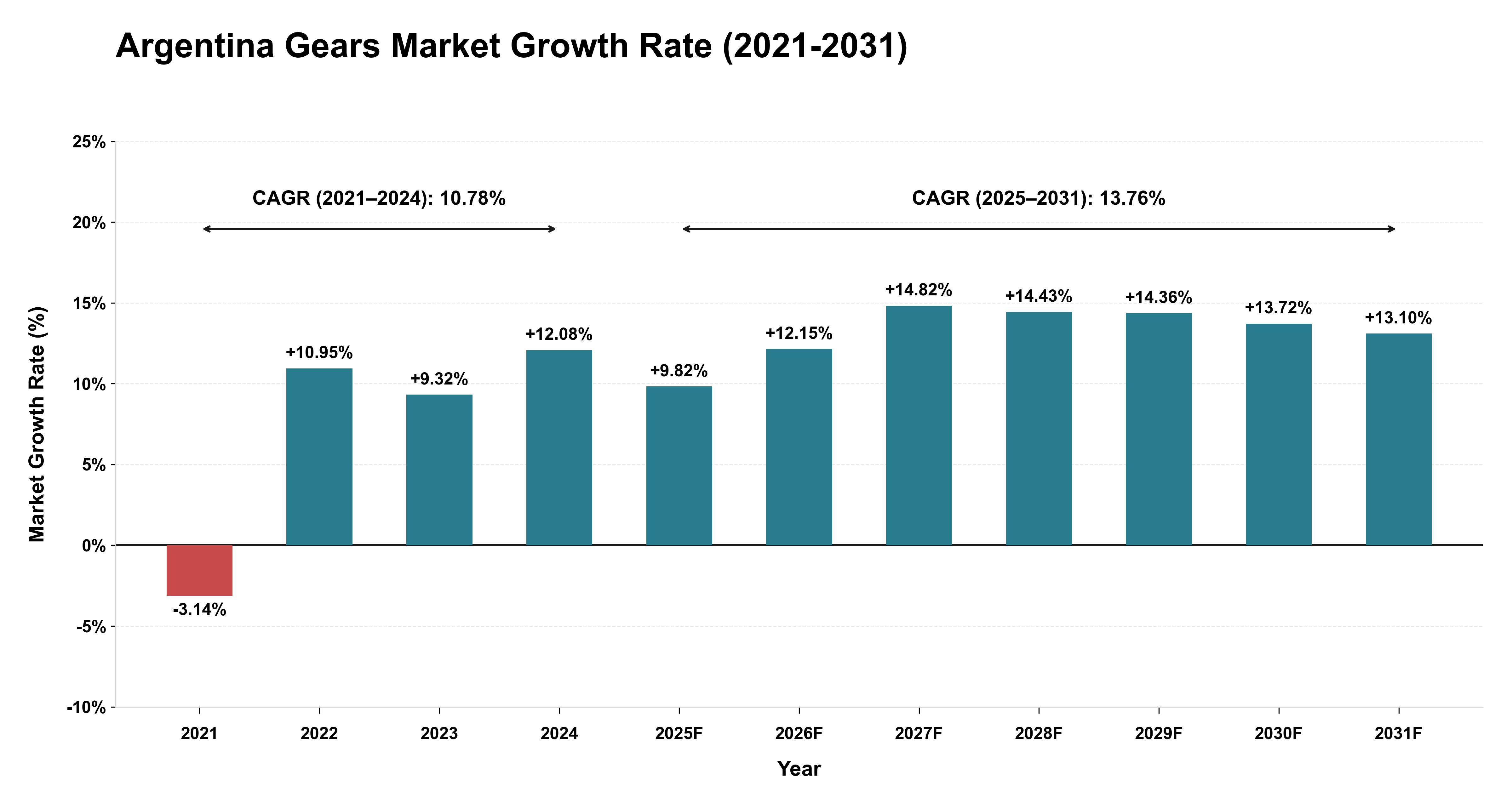 Argentina Gears Market Growth Rate Analysis (2021-2031)