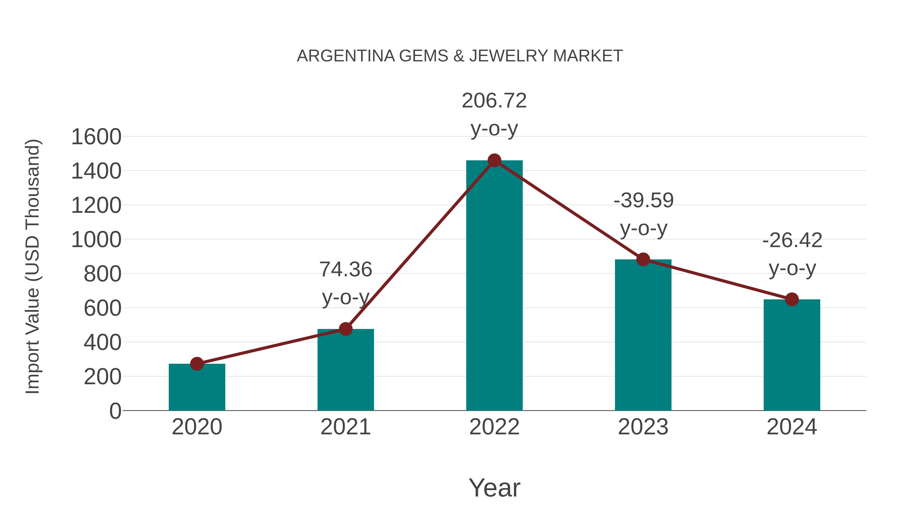 Argentina Gems & Jewelry Market: Import Trend Analysis