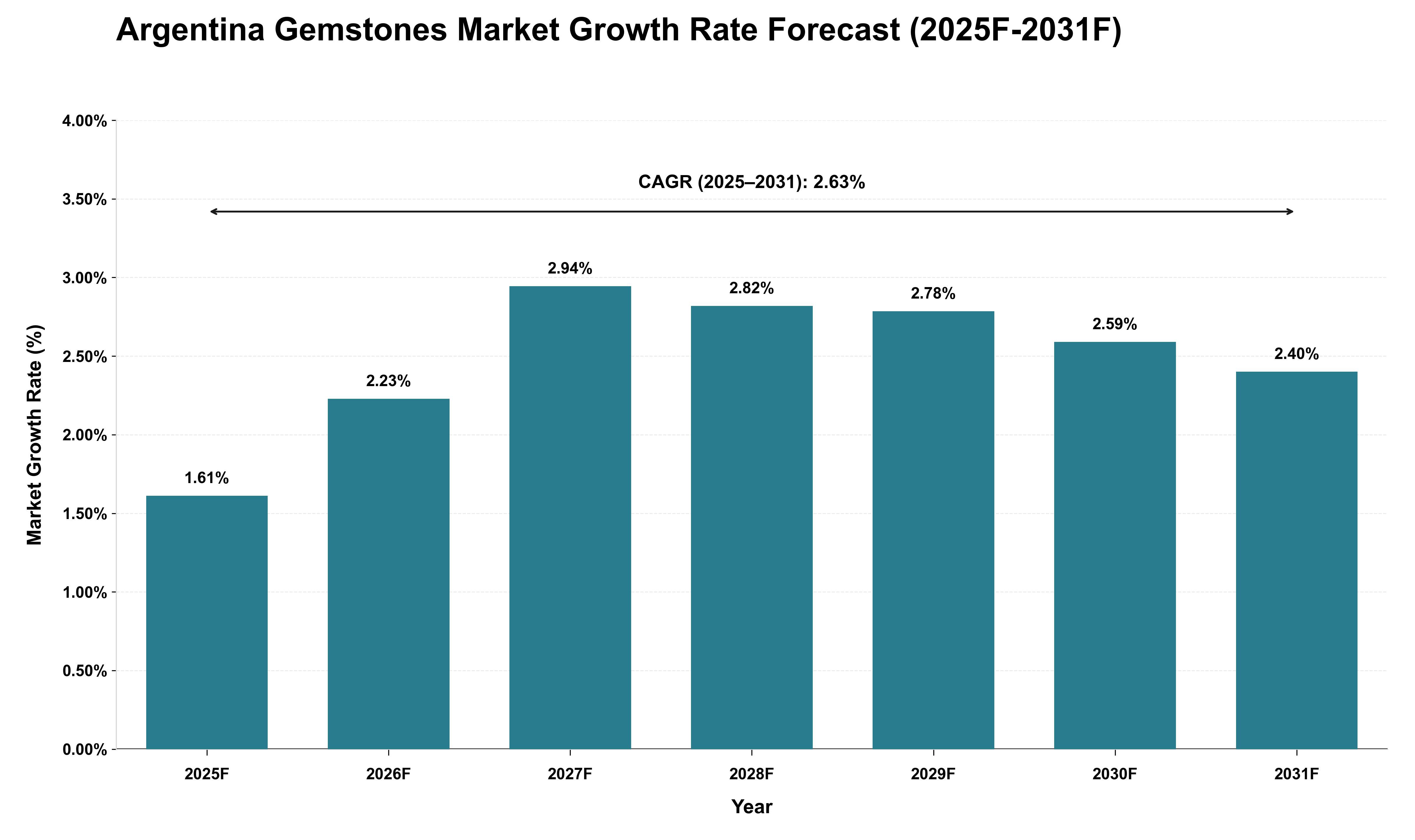 Argentina Gemstones Market Growth Rate Analysis (2025 - 2031)