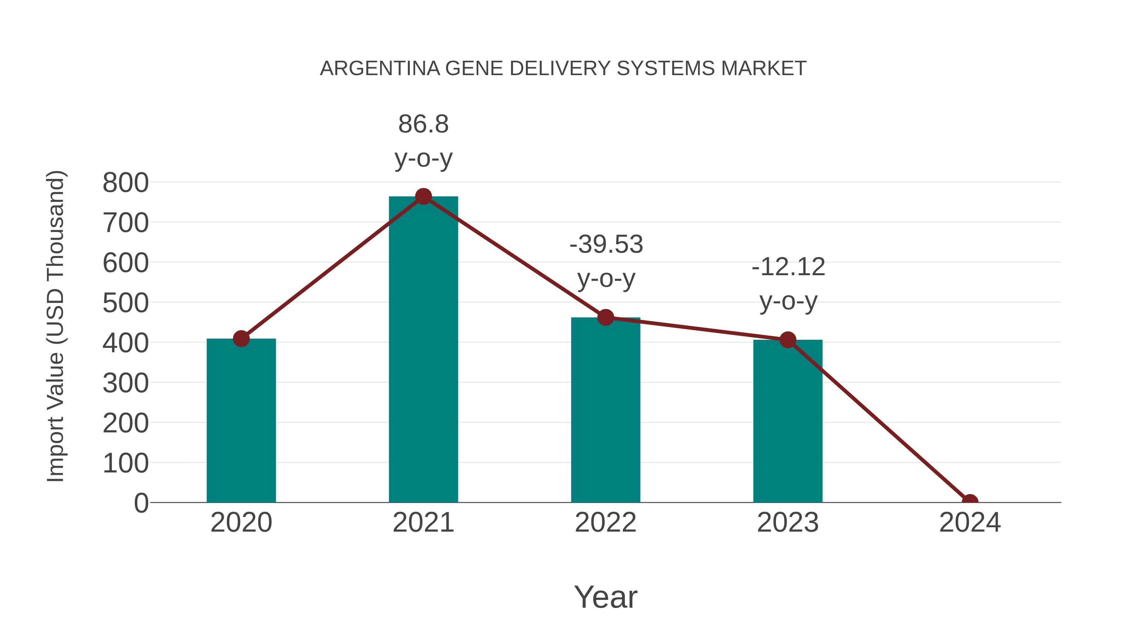  Argentina Gene Delivery Systems Market: Import Trend Analysis