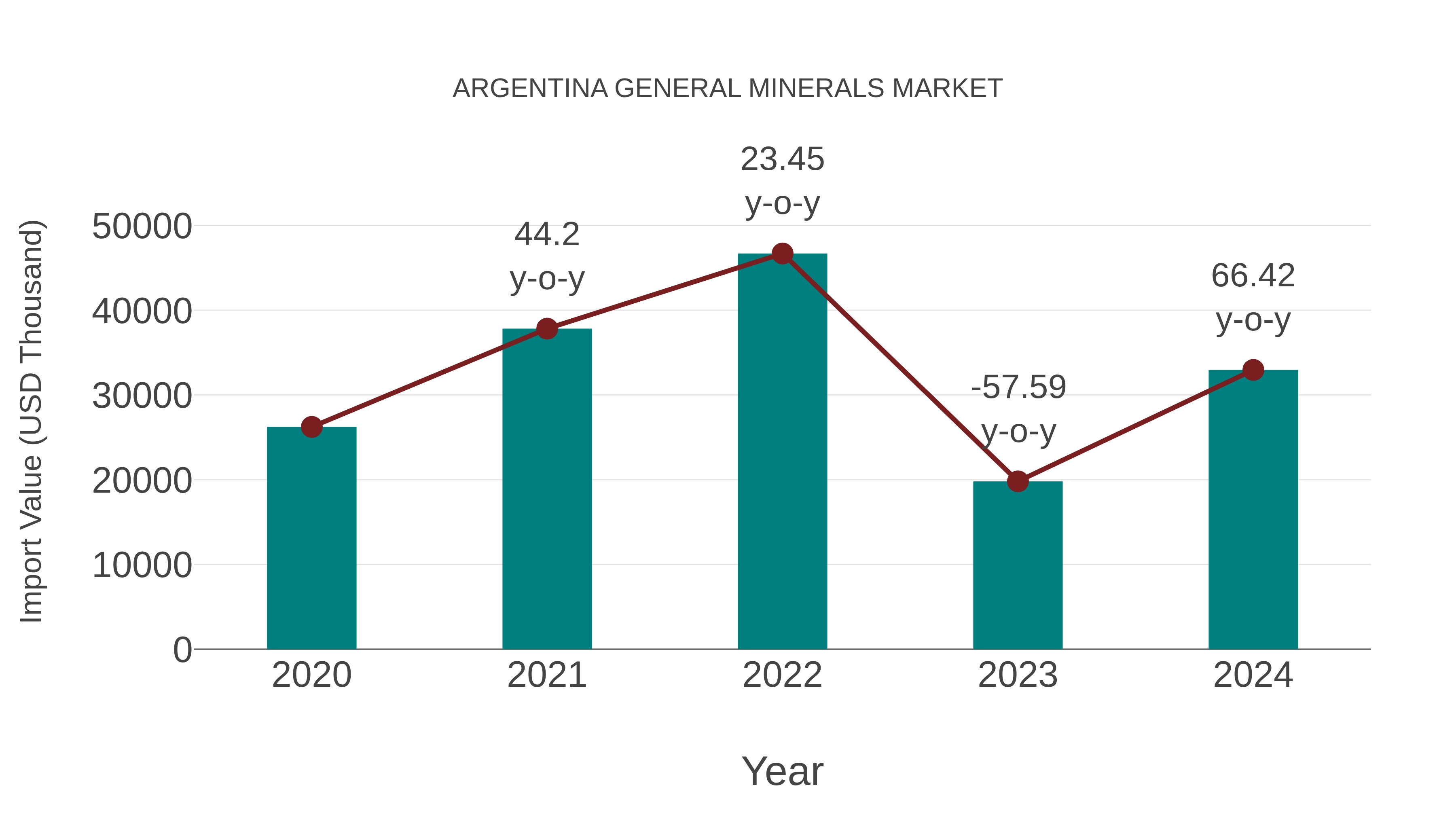 Argentina General Minerals Market: Import Trend Analysis