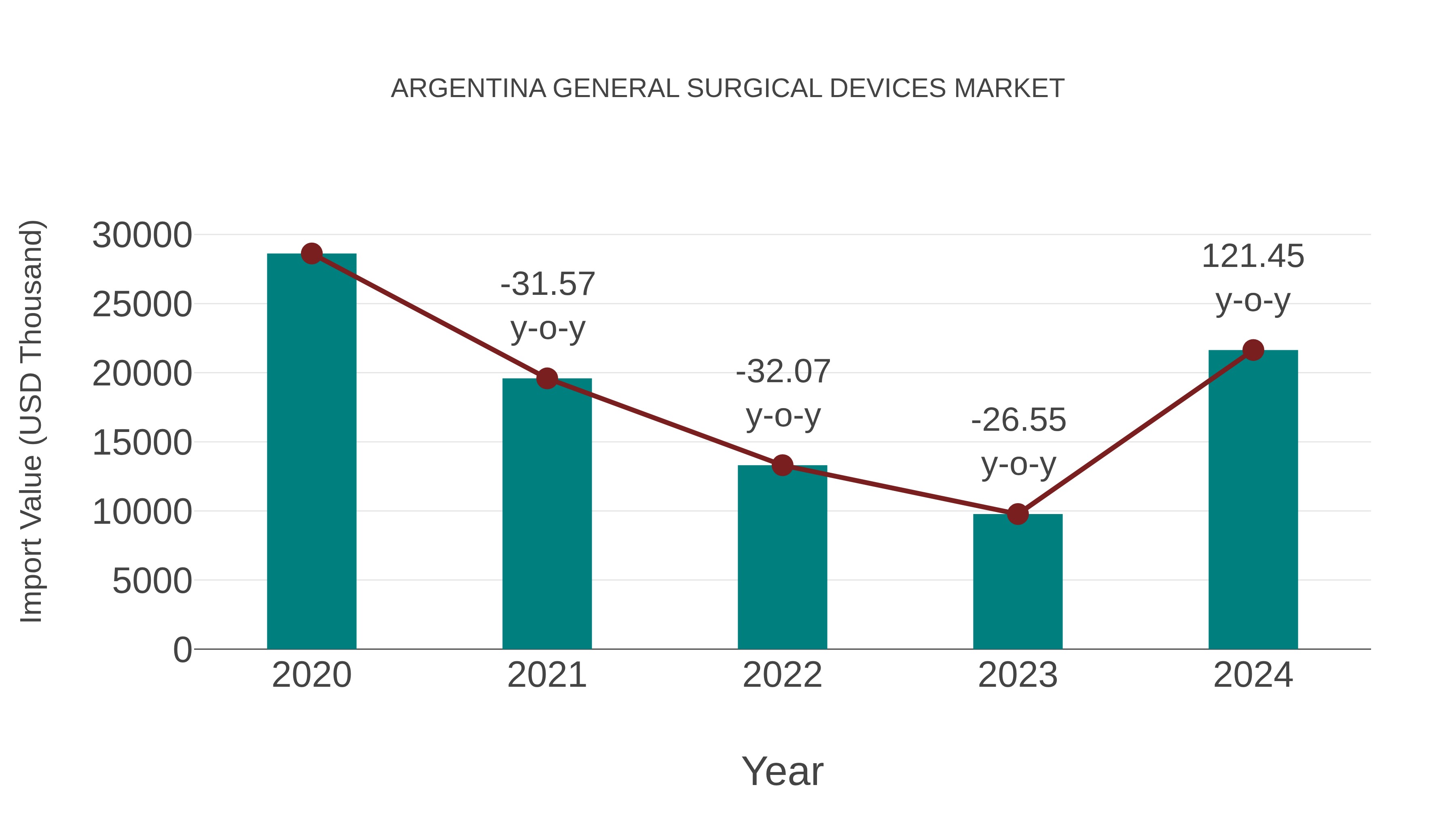  Argentina General Surgical Devices Market: Import Trend Analysis