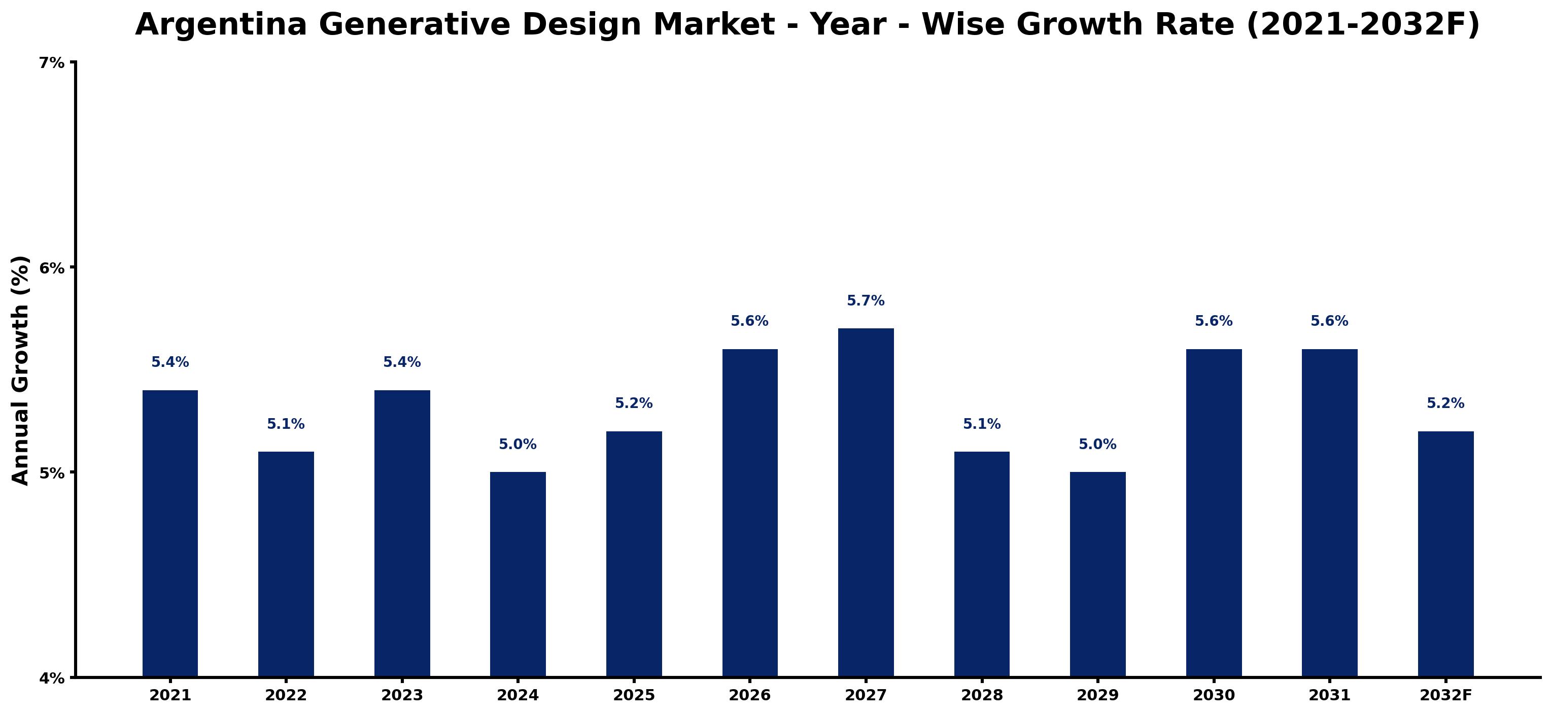 Argentina Generative Design Market Year-wise Growth Rate and Key Drivers