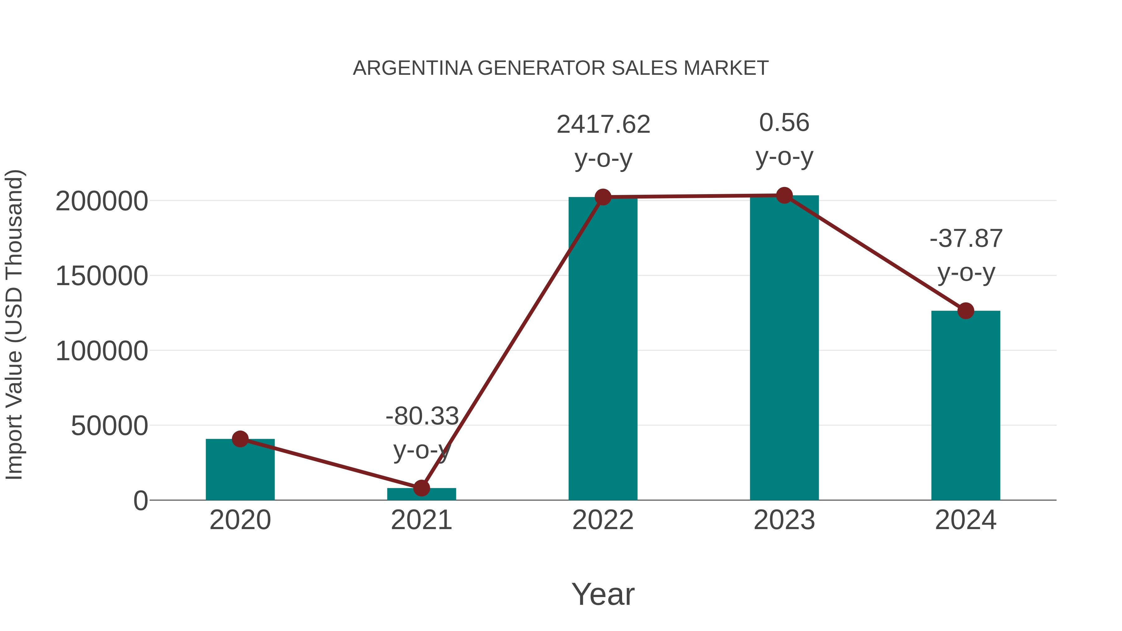 Argentina Generator Sales Market: Import Trend Analysis