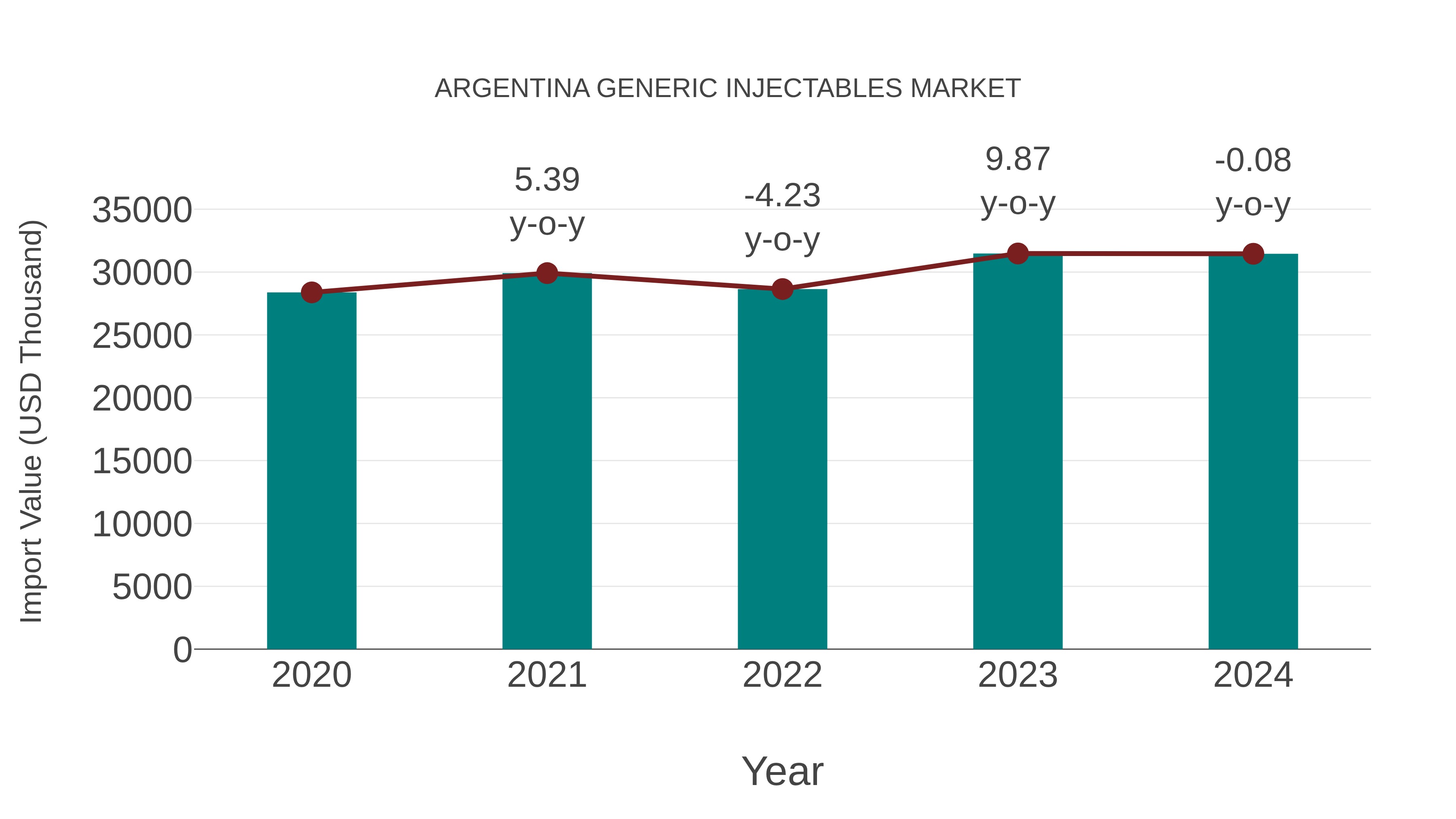  Argentina Generic Injectables Market: Import Trend Analysis