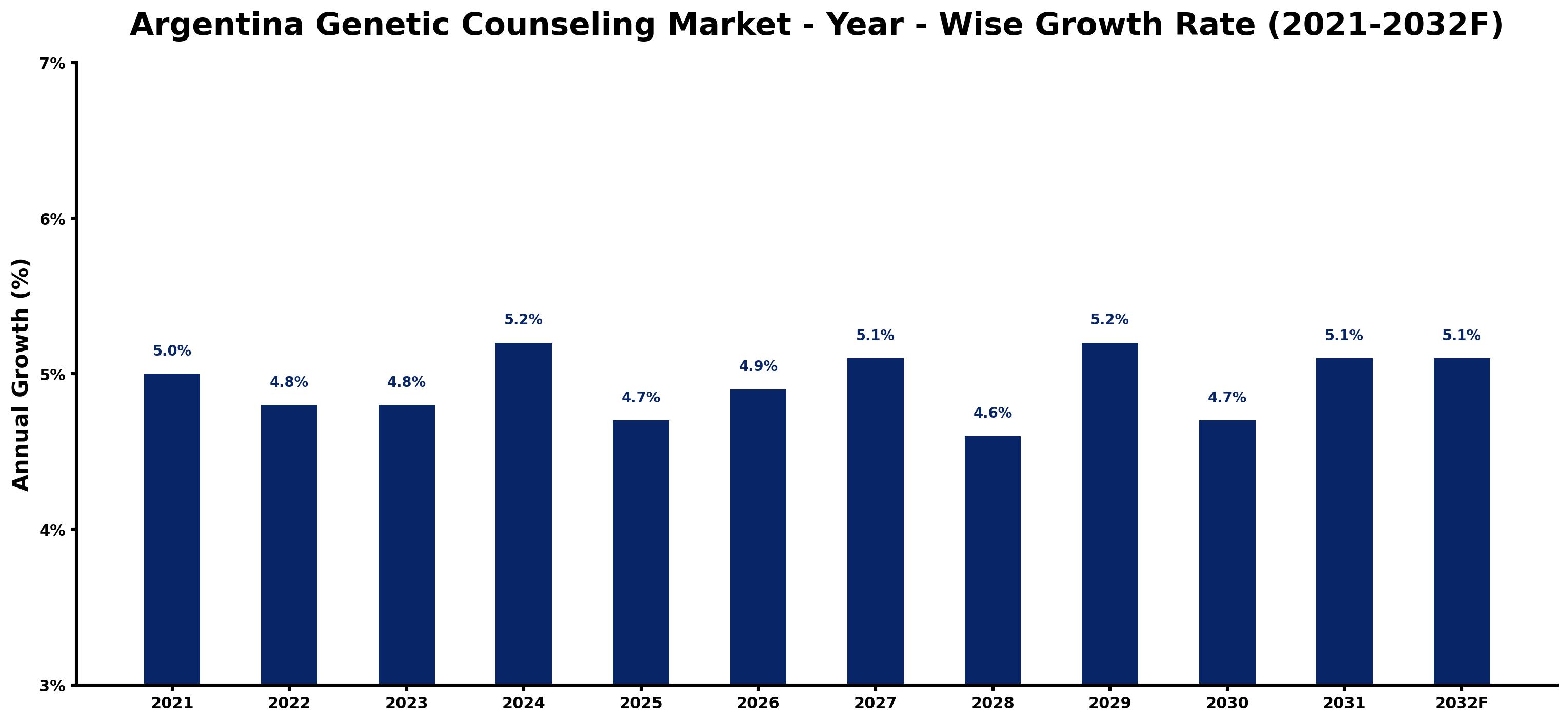 Argentina Genetic Counseling Market Year-wise Growth Rate and Key Drivers
