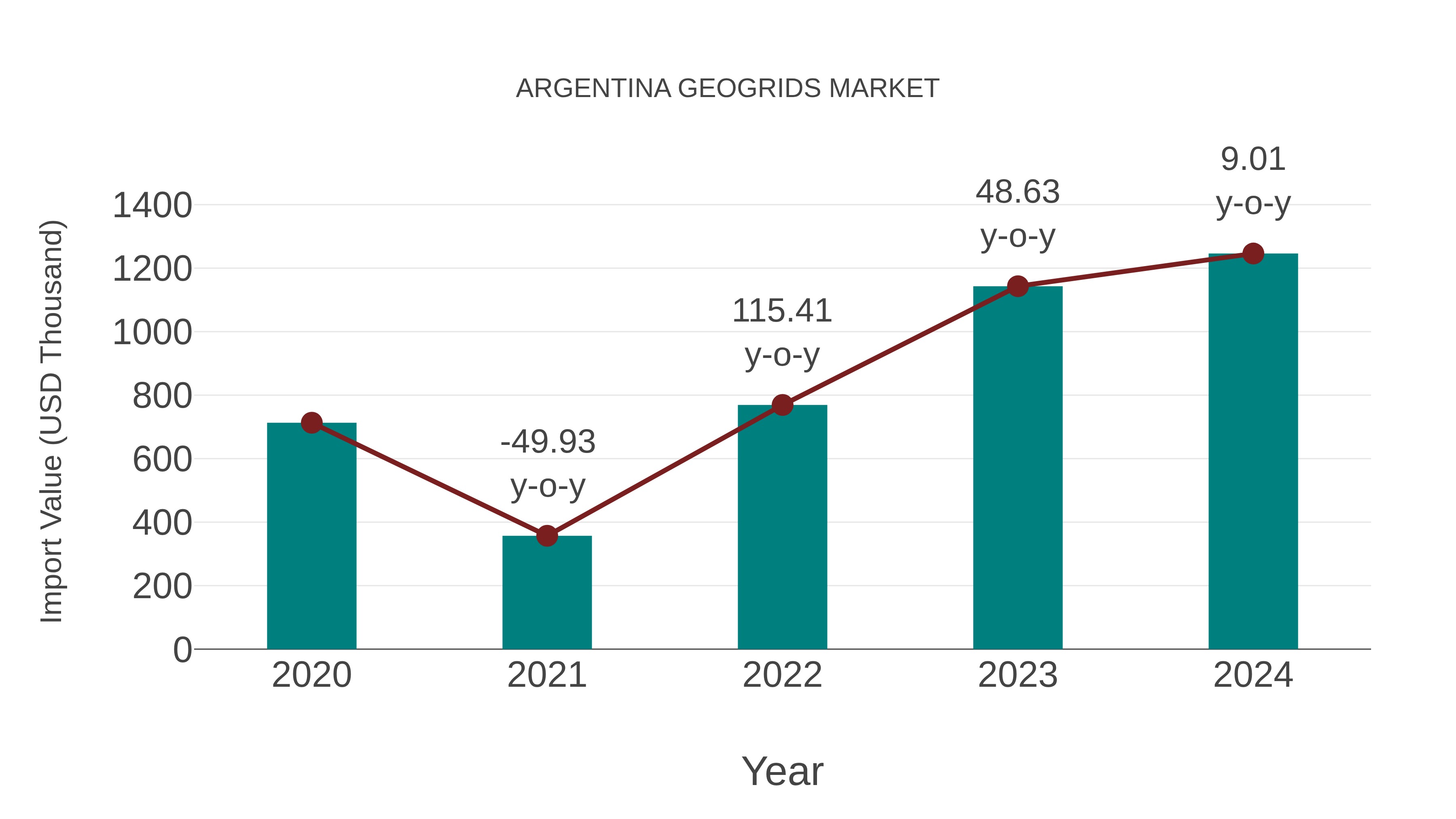 Argentina Geogrids Market: Import Trend Analysis