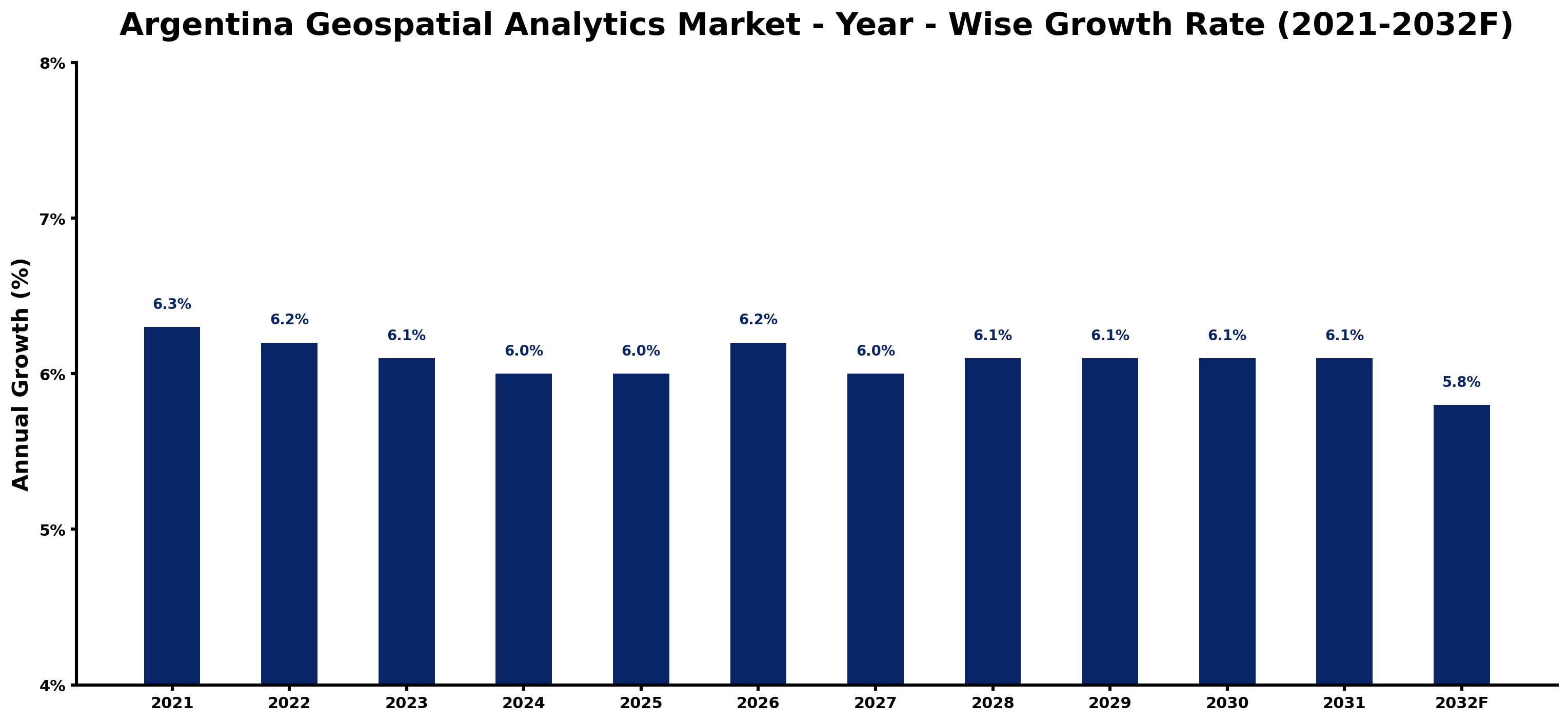 Argentina Geospatial Analytics Market Year-wise Growth Rate and Key Drivers