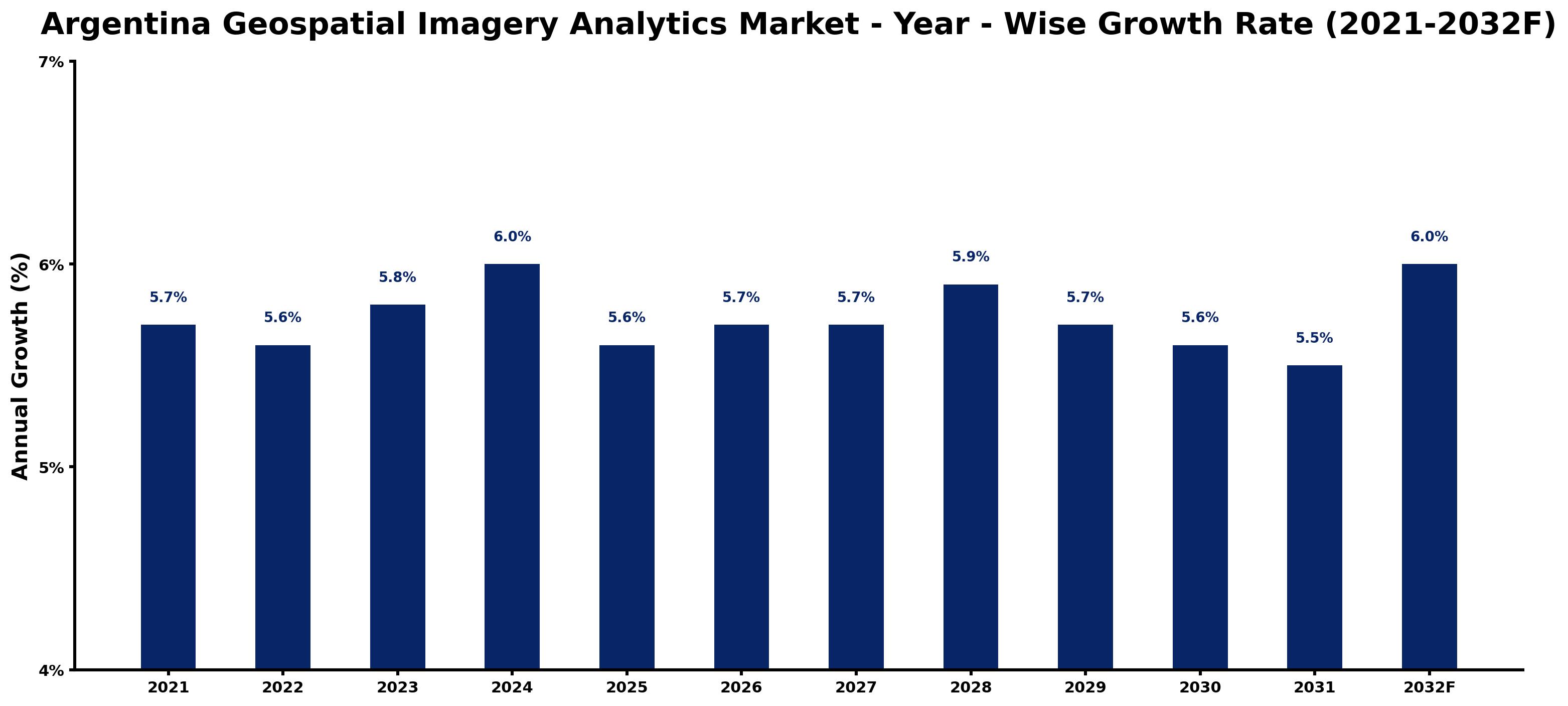 Argentina Geospatial Imagery Analytics Market Year-wise Growth Rate and Key Drivers