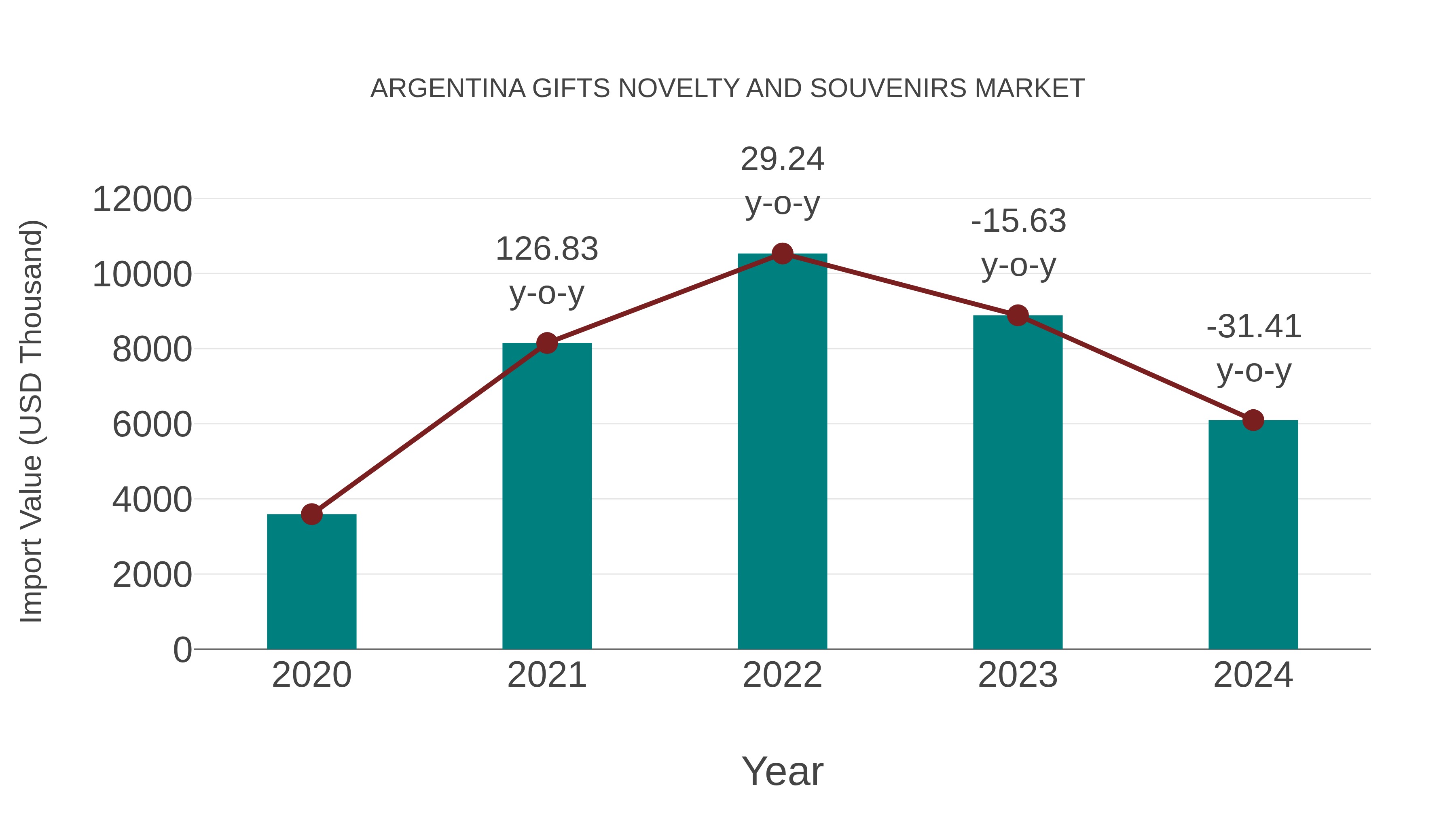  Argentina Gifts Novelty and Souvenirs Market: Import Trend Analysis