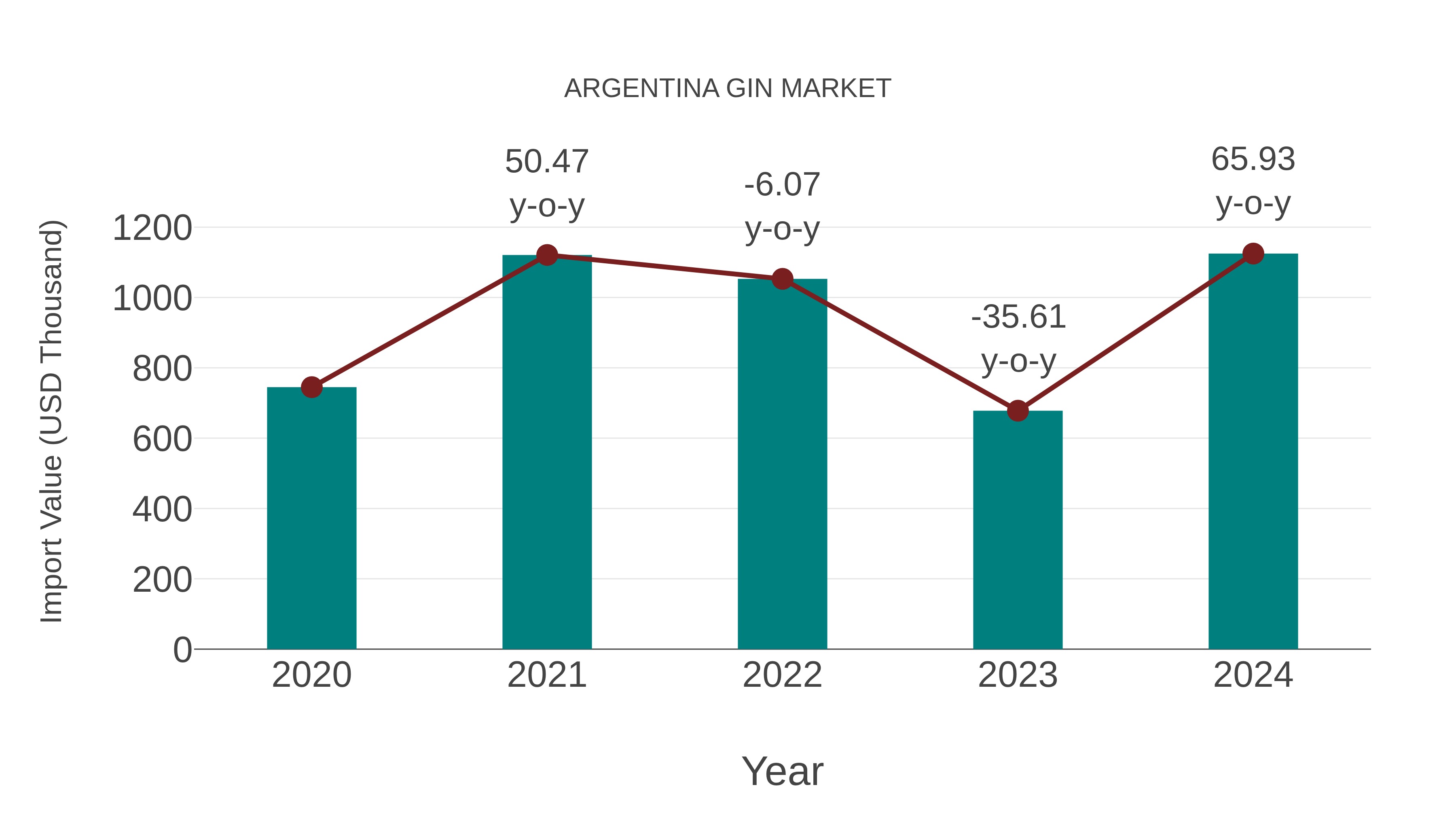  Argentina Gin Market: Import Trend Analysis