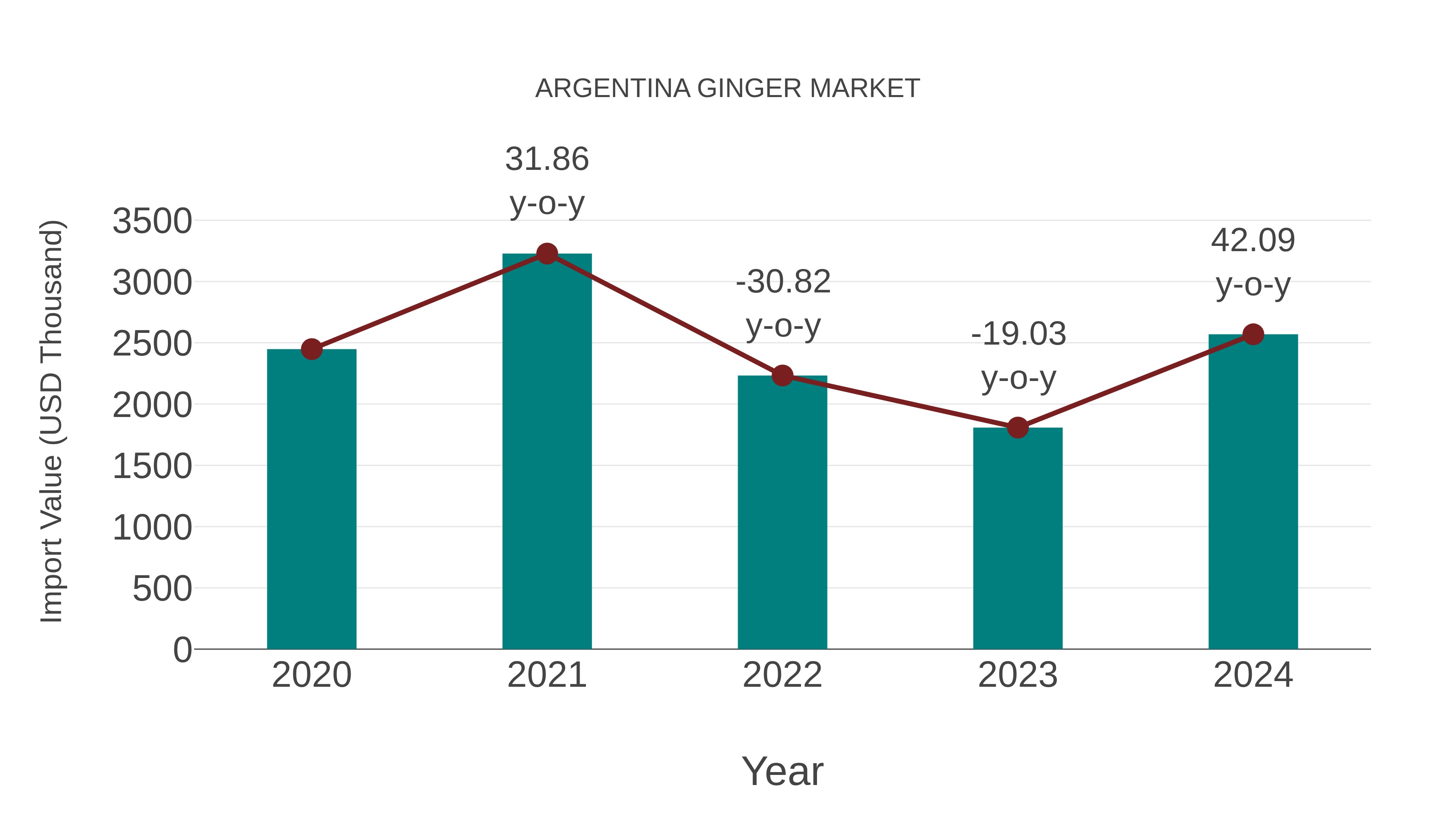 Argentina Ginger Market: Import Trend Analysis
