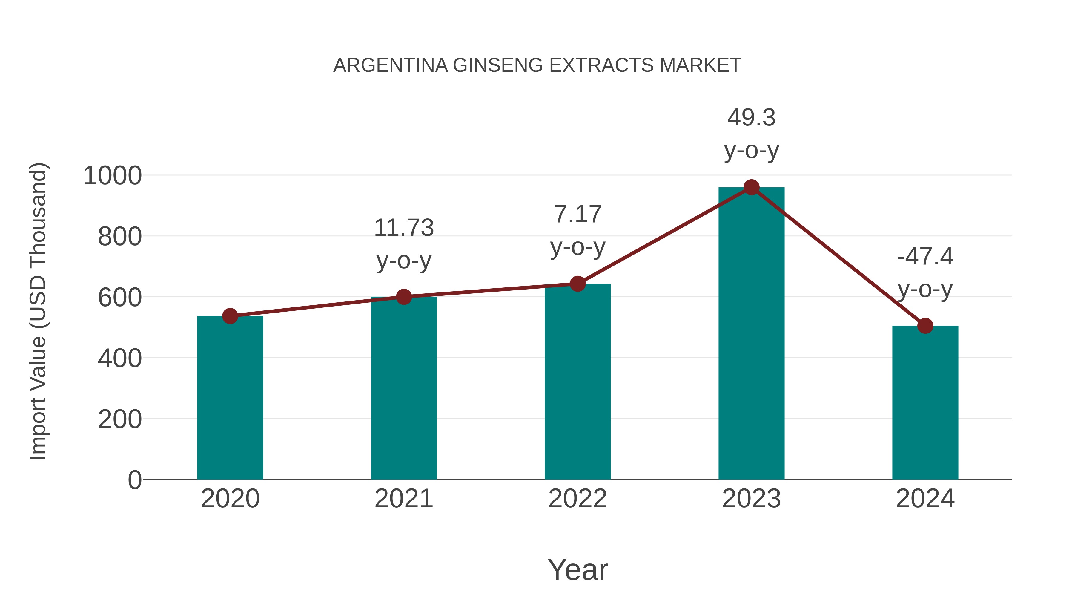  Argentina Ginseng Extracts Market: Import Trend Analysis