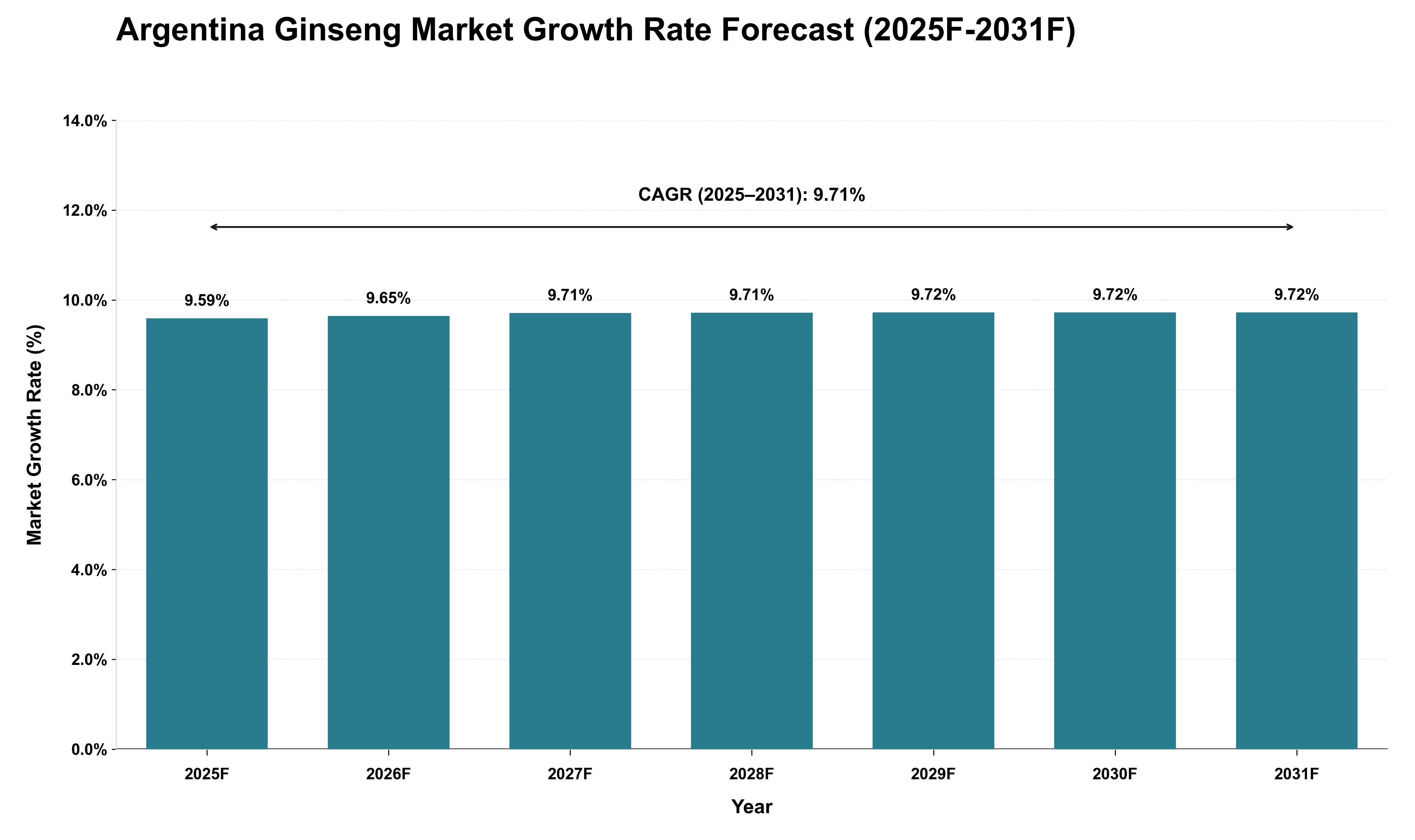 Argentina Ginseng Market Growth Rate Analysis (2025 - 2031)