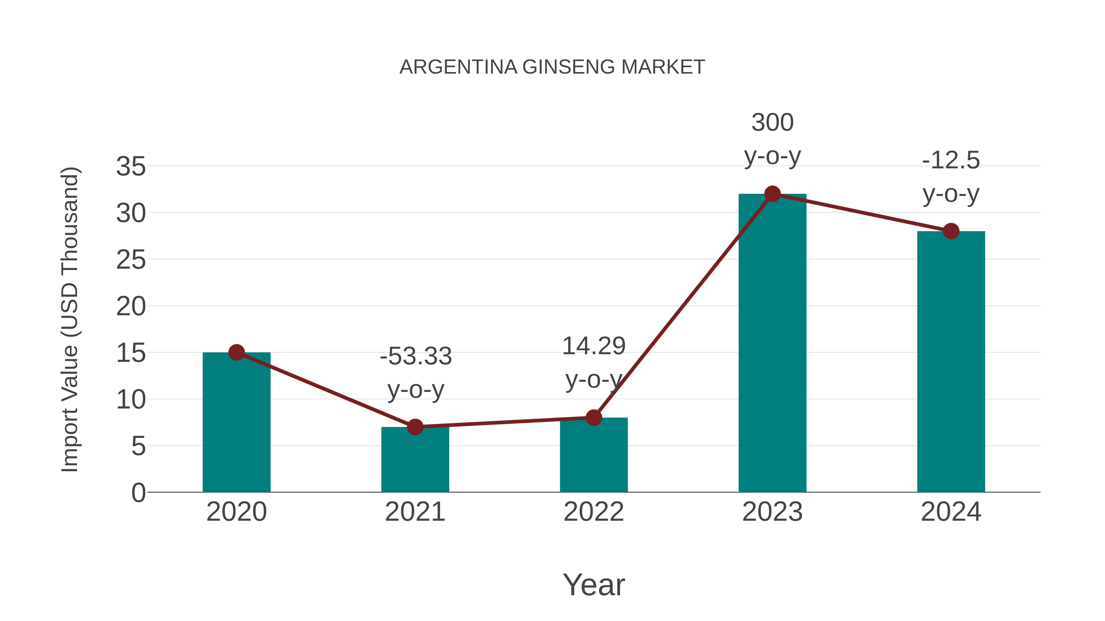  Argentina Ginseng Market: Import Trend Analysis