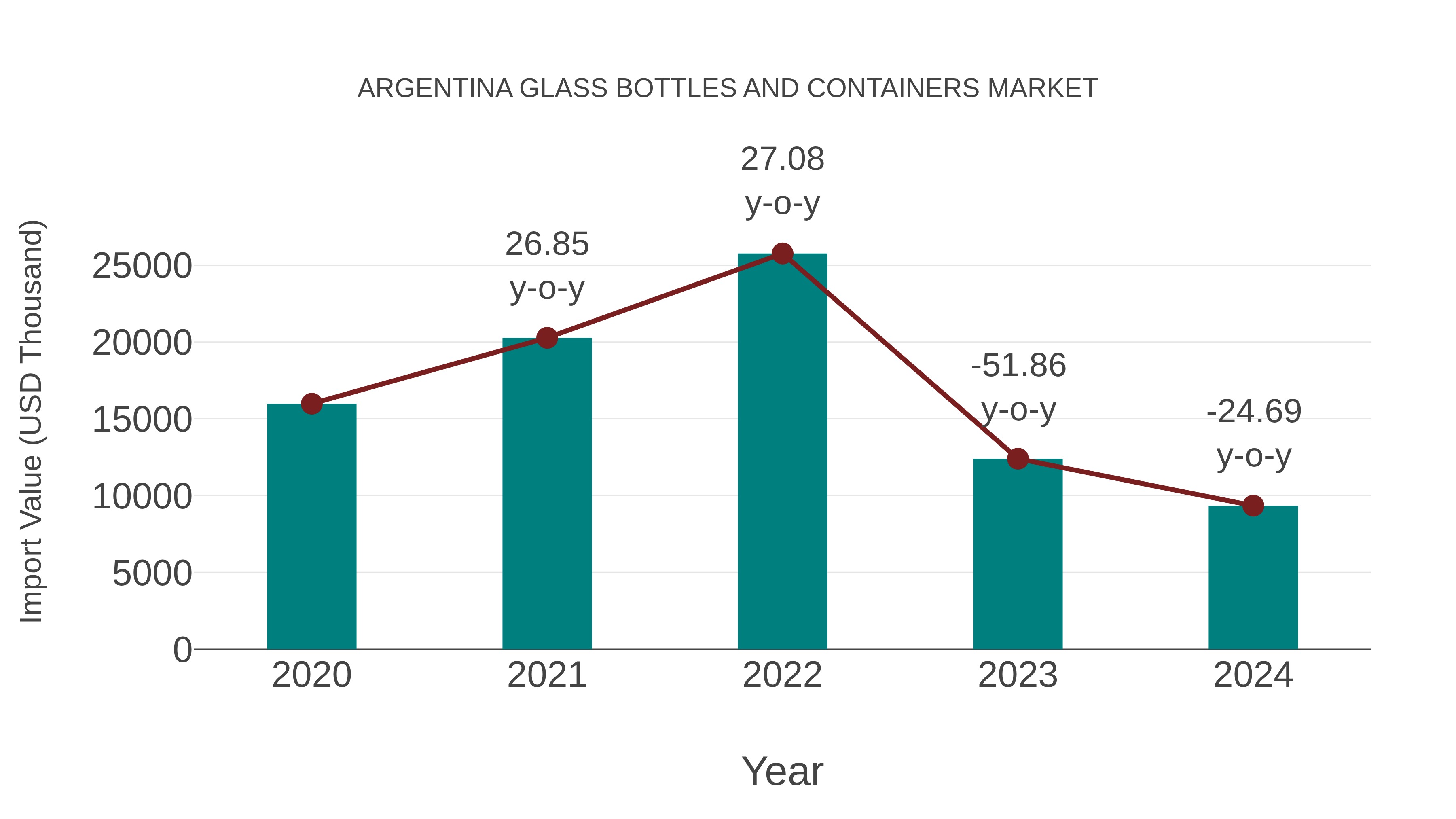 Argentina Glass Bottles and Containers Market: Import Trend Analysis