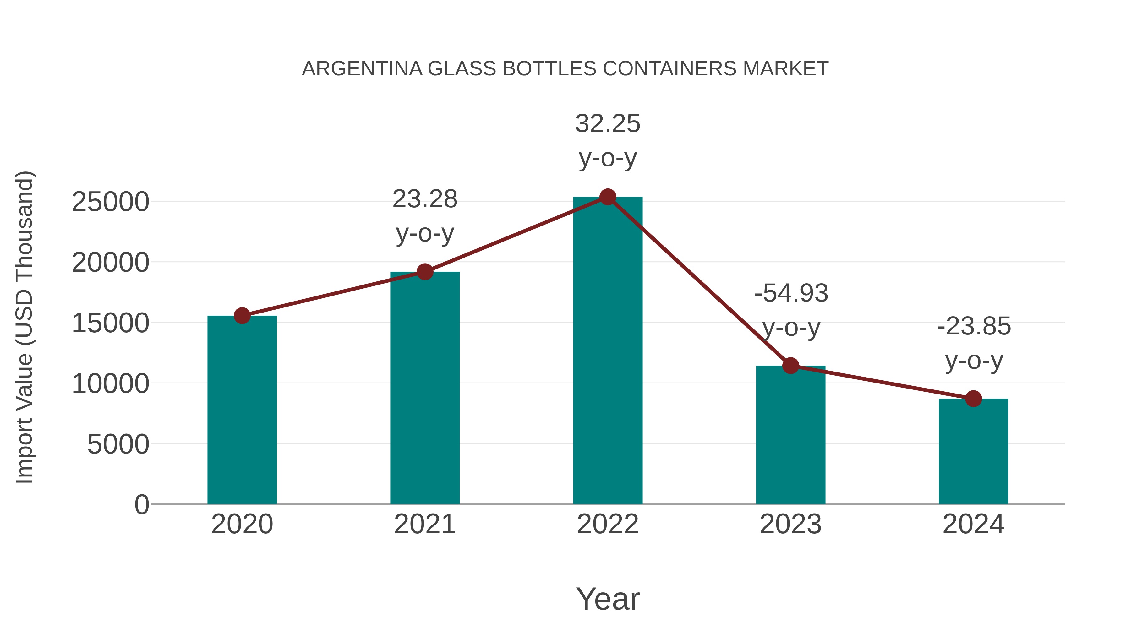  Argentina Glass Bottles Containers Market: Import Trend Analysis
