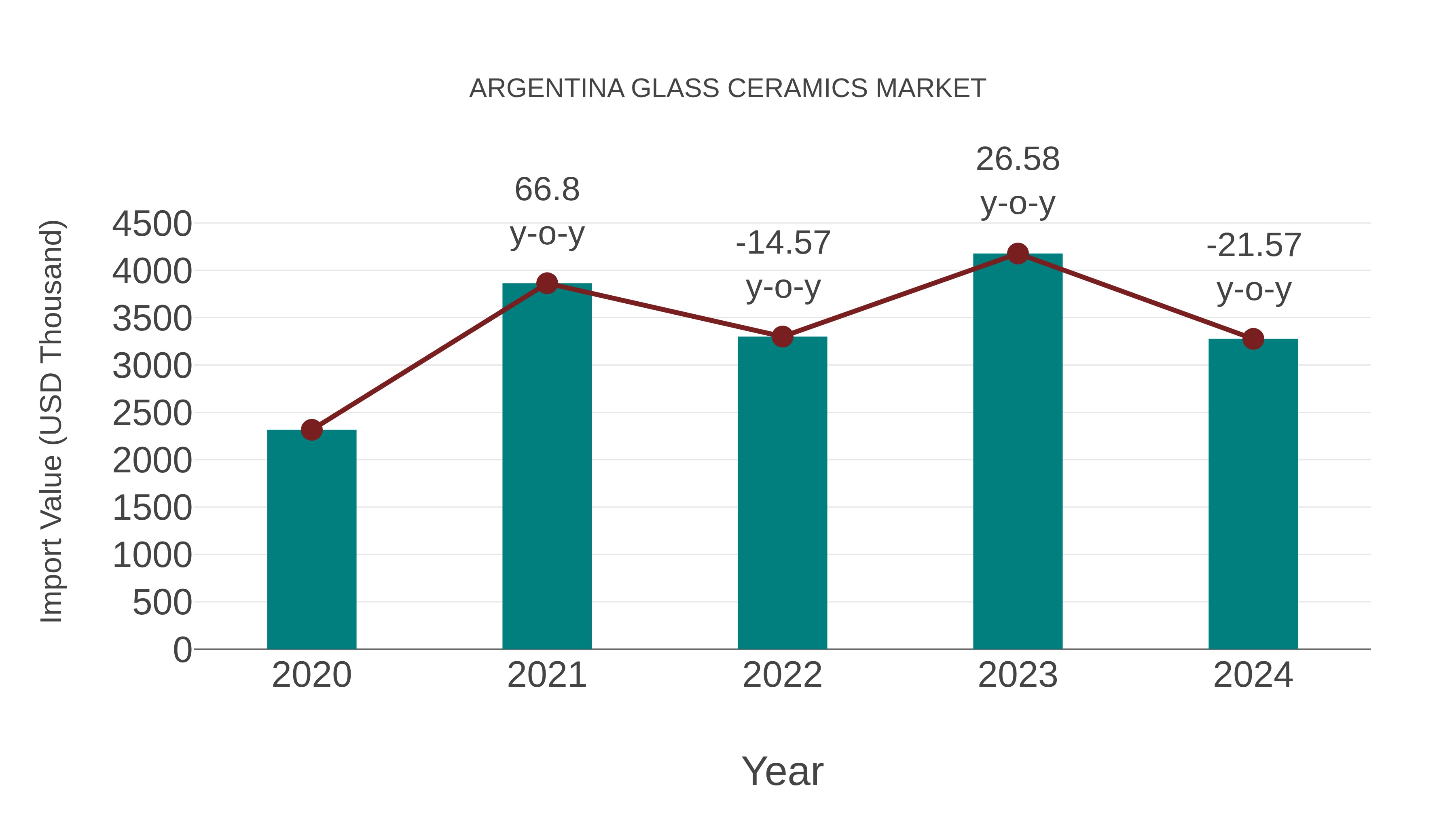  Argentina Glass Ceramics Market: Import Trend Analysis
