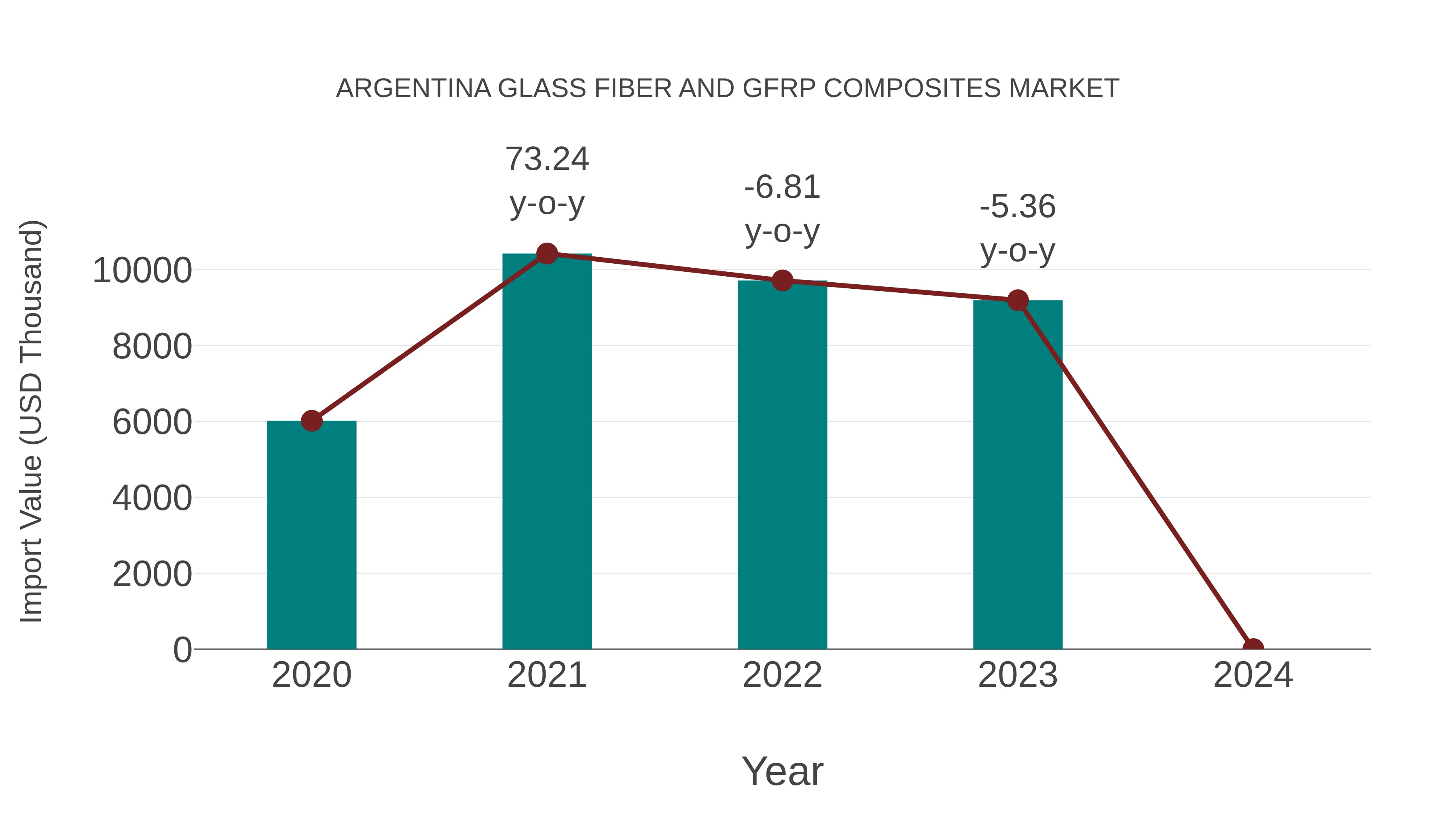Argentina Glass Fiber and Gfrp Composites Market: Import Trend Analysis