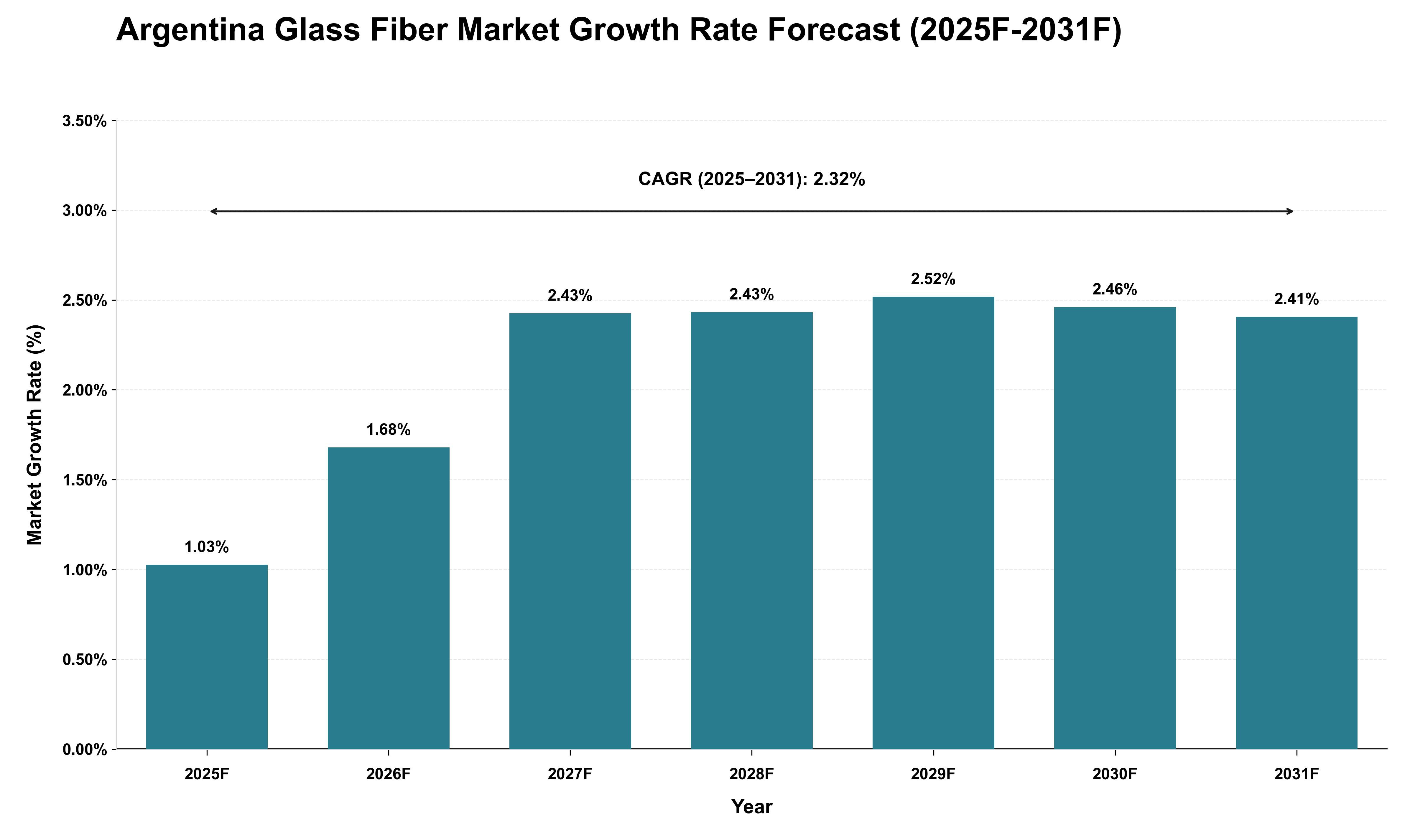 Argentina Glass Fiber Market Growth Rate Analysis (2025 - 2031)