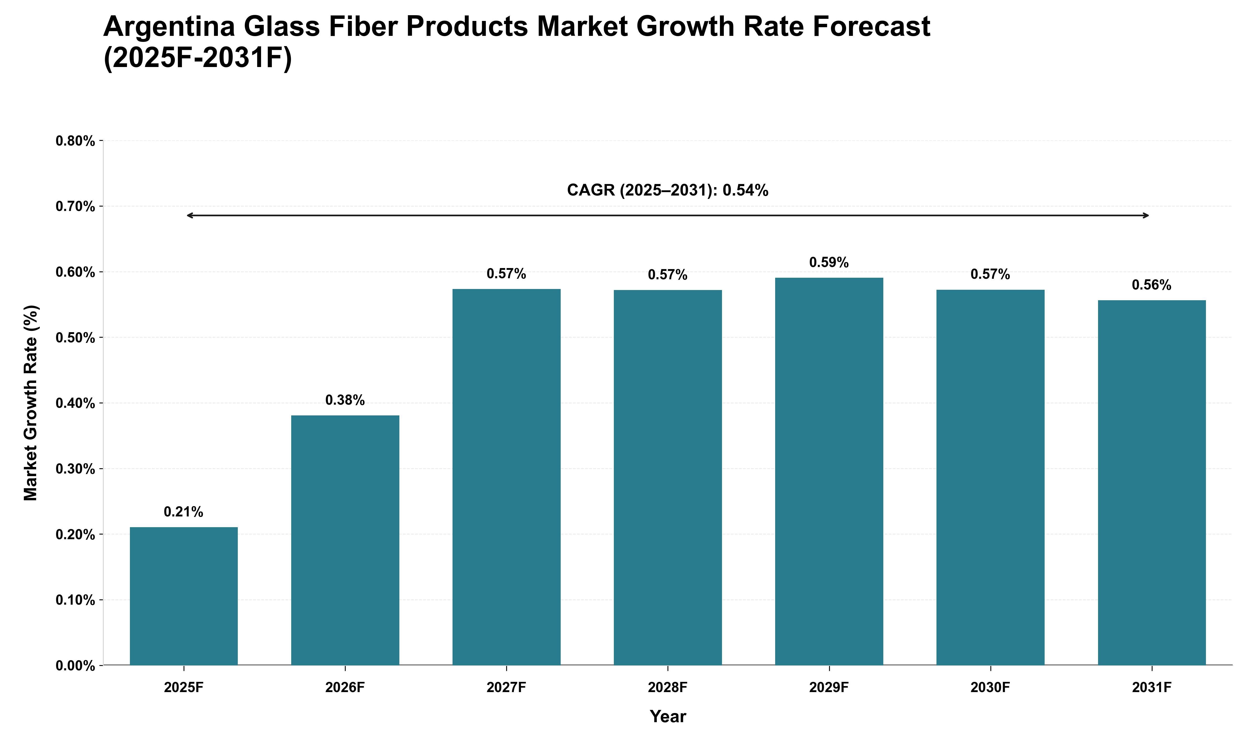 Argentina Glass Fiber Products Market Growth Rate Analysis (2025 - 2031)