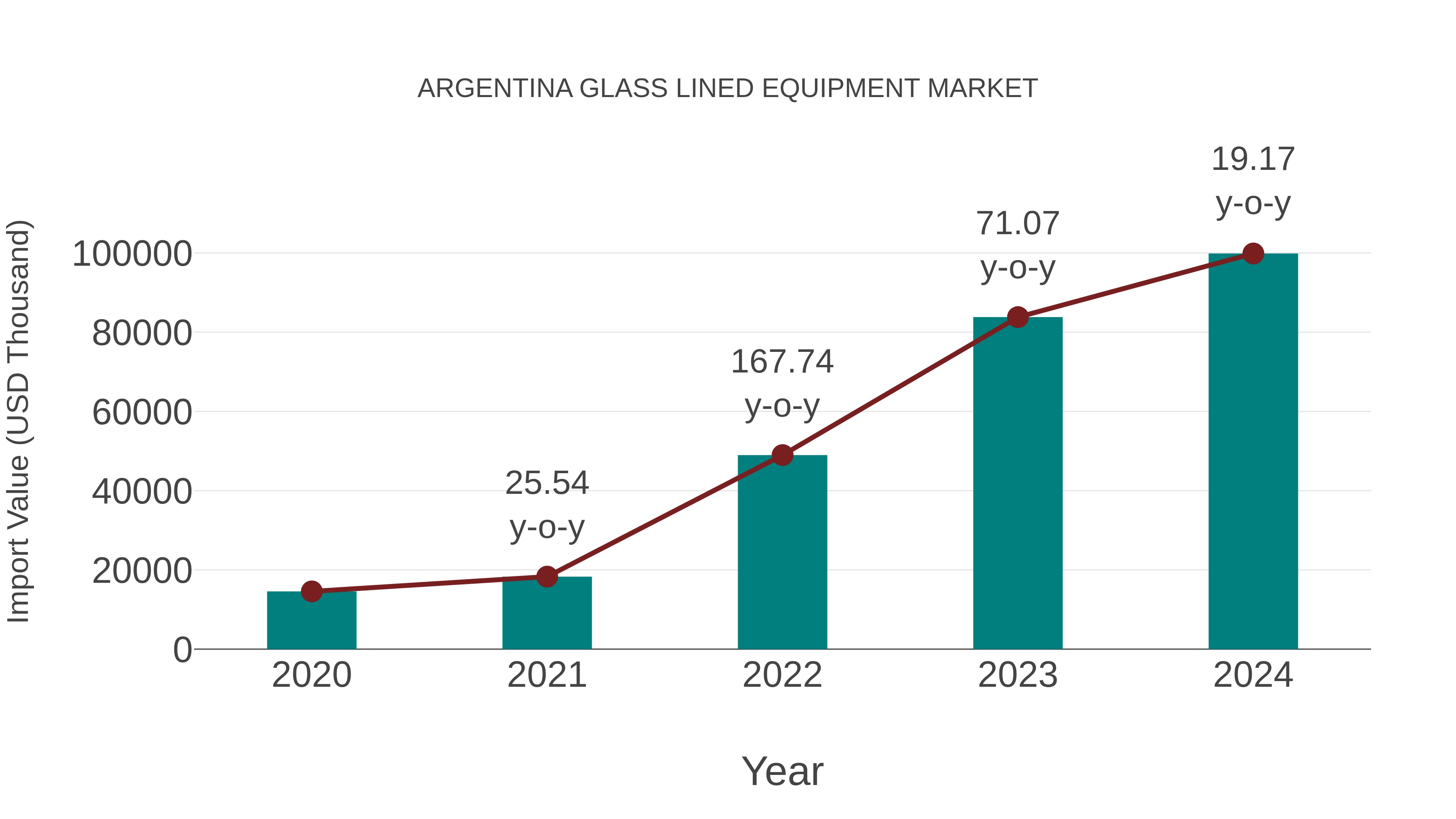 Argentina Glass Lined Equipment Market: Import Trend Analysis